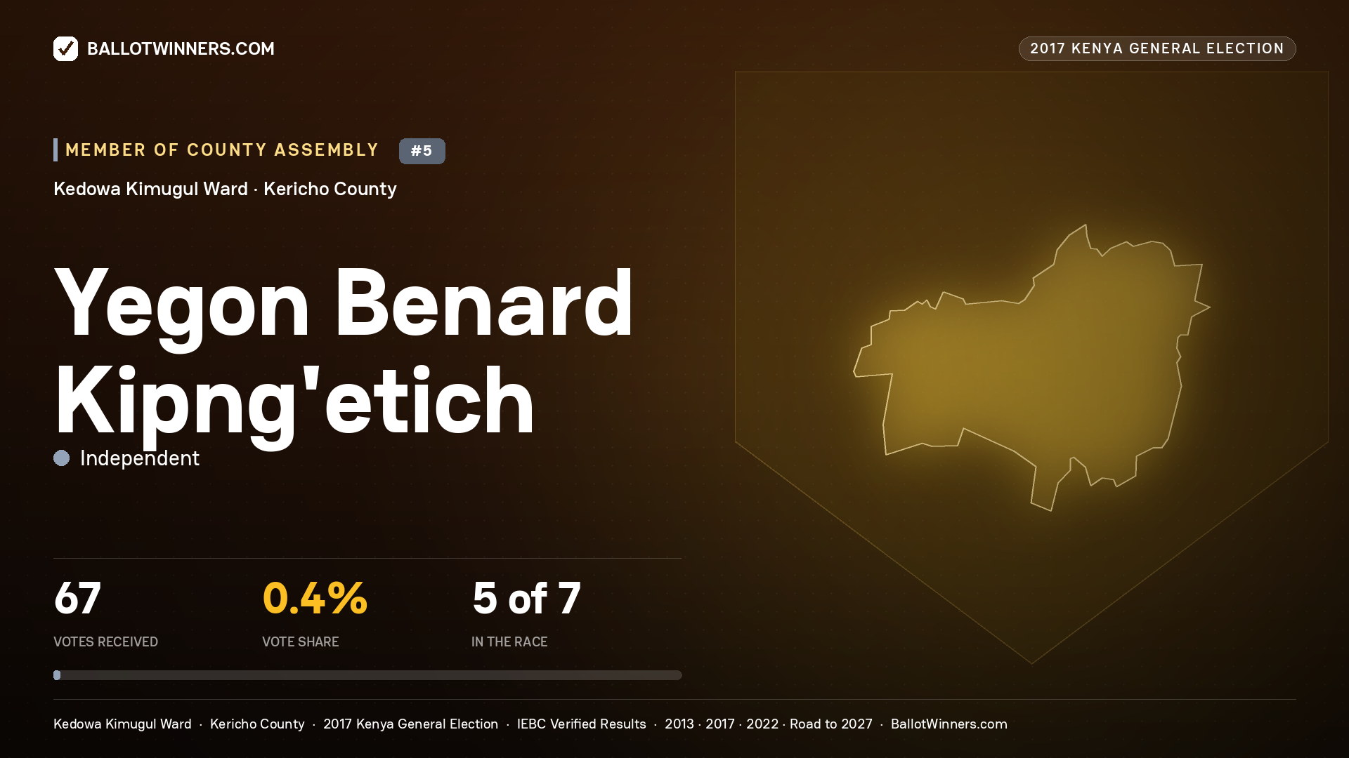 YEGON BENARD KIPNG'ETICH, INDEPENDENT, contested Member of County Assembly for KEDOWA KIMUGUL, 67 votes, 2017 Kenya general election.