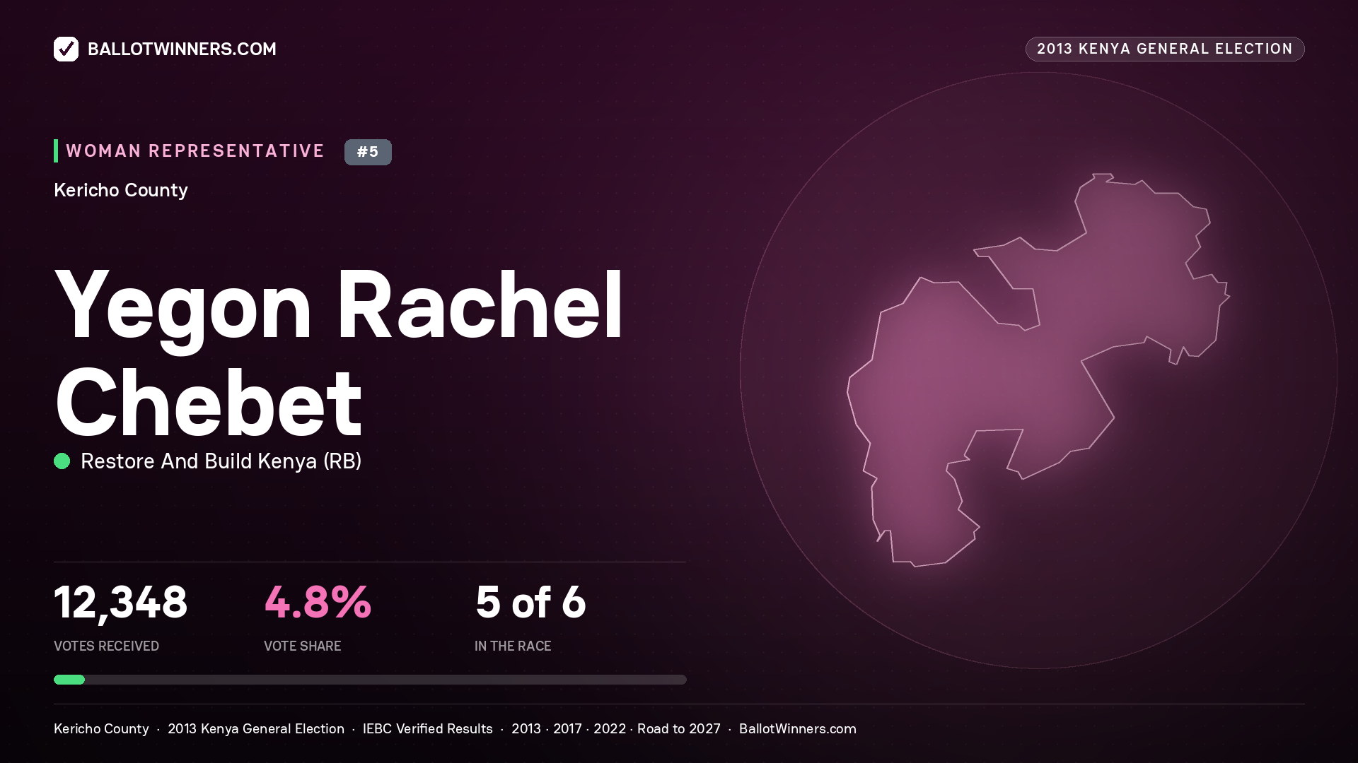 YEGON RACHEL CHEBET, contested Women Representative for KERICHO, 12,348 votes, 2013 Kenya general election.