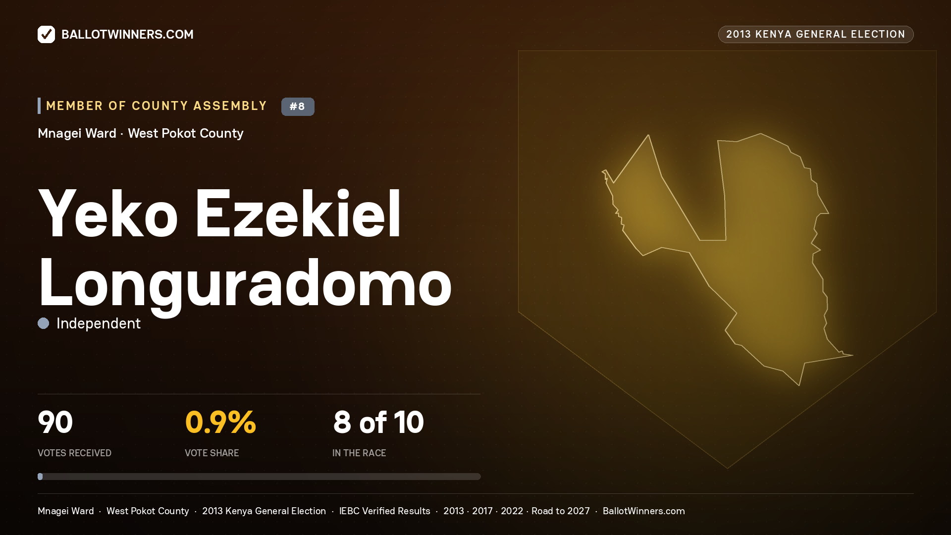 YEKO EZEKIEL LONGURADOMO, contested Member of County Assembly for MNAGEI, 90 votes, 2013 Kenya general election.