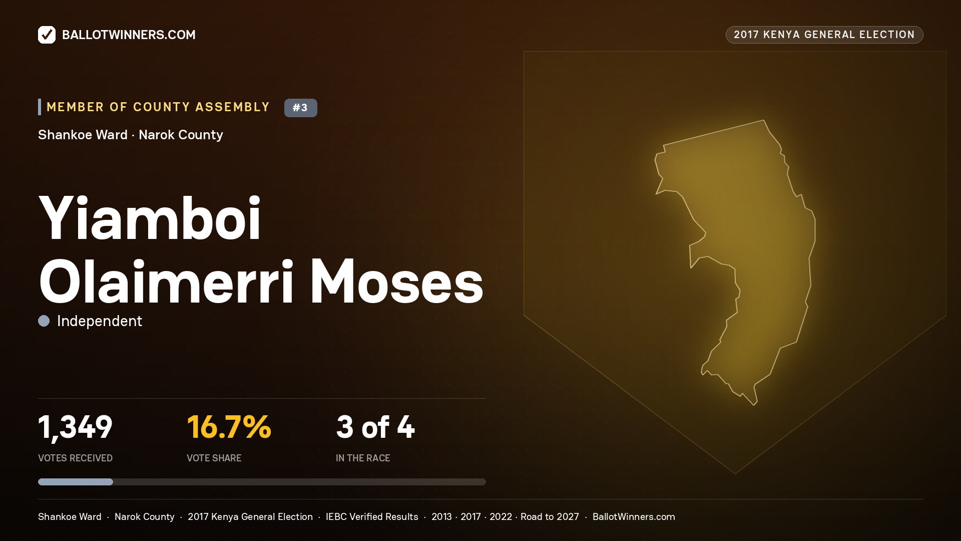 YIAMBOI OLAIMERRI MOSES, INDEPENDENT, contested Member of County Assembly for SHANKOE, 1,349 votes, 2017 Kenya general election.