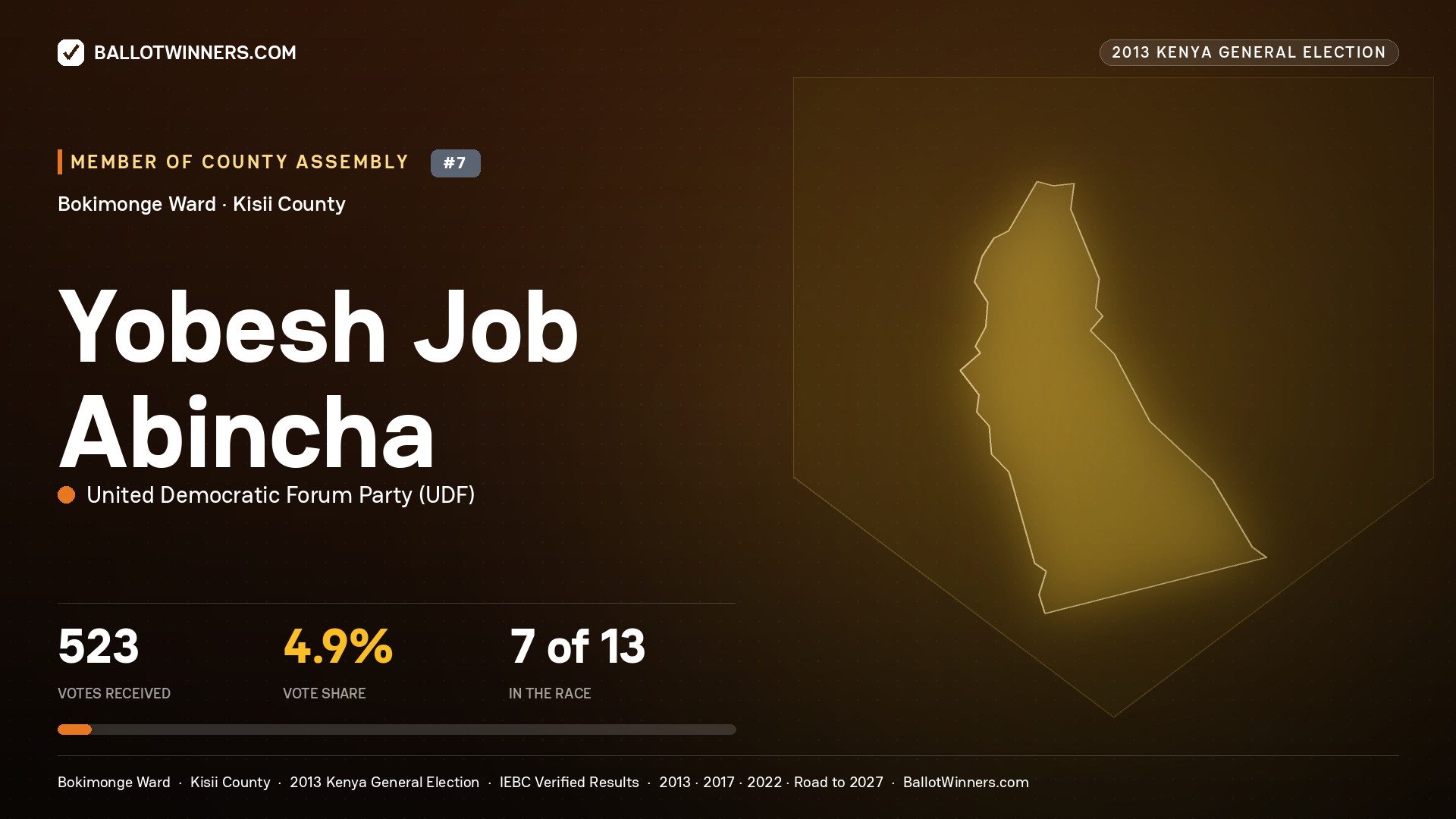 YOBESH JOB ABINCHA, contested Member of County Assembly for BOKIMONGE, 523 votes, 2013 Kenya general election.