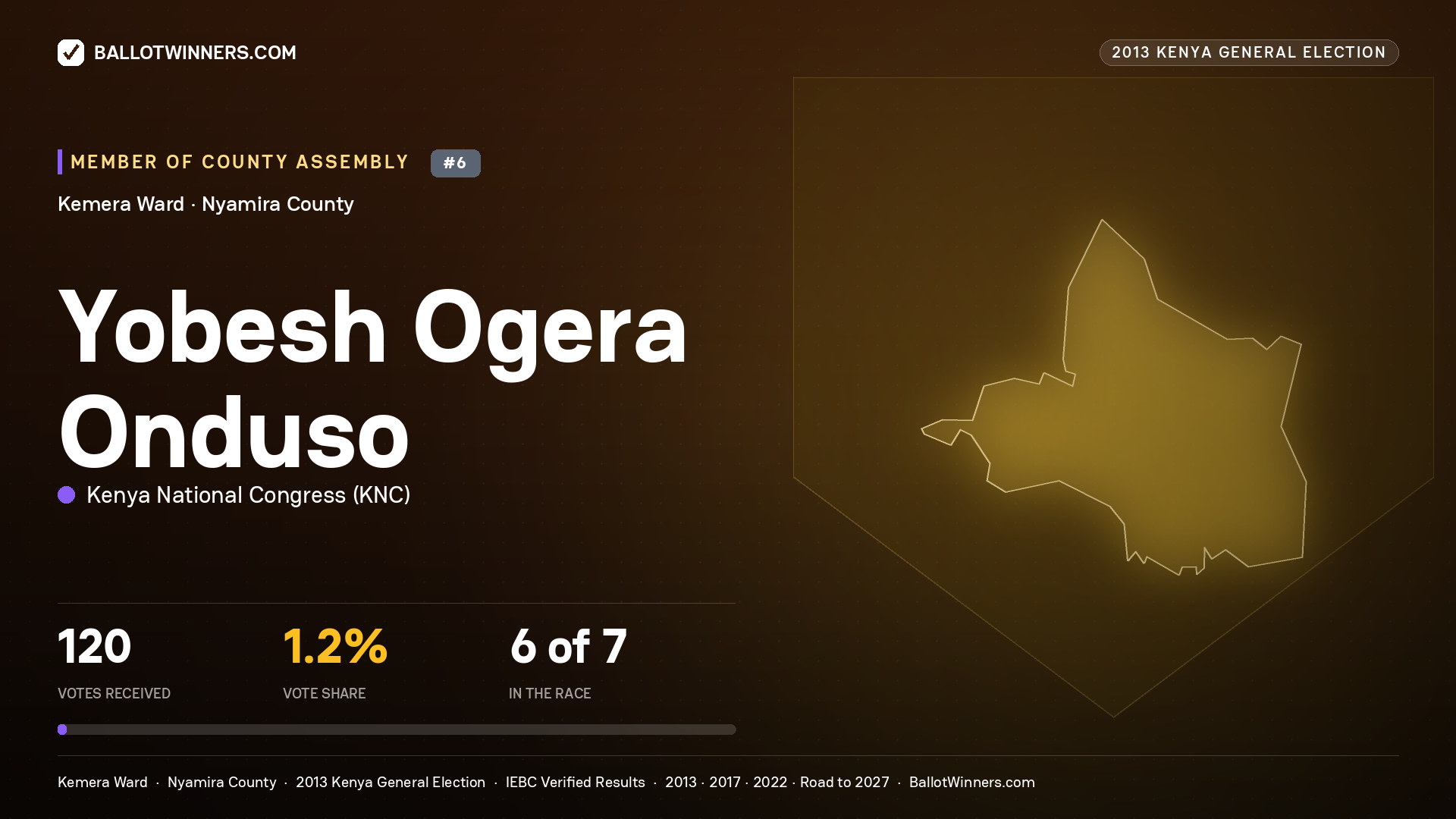 YOBESH OGERA ONDUSO, contested Member of County Assembly for KEMERA, 120 votes, 2013 Kenya general election.