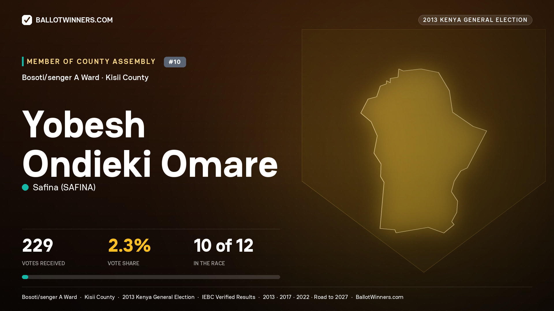 YOBESH ONDIEKI OMARE, contested Member of County Assembly for BOSOTI/SENGER
A, 229 votes, 2013 Kenya general election.