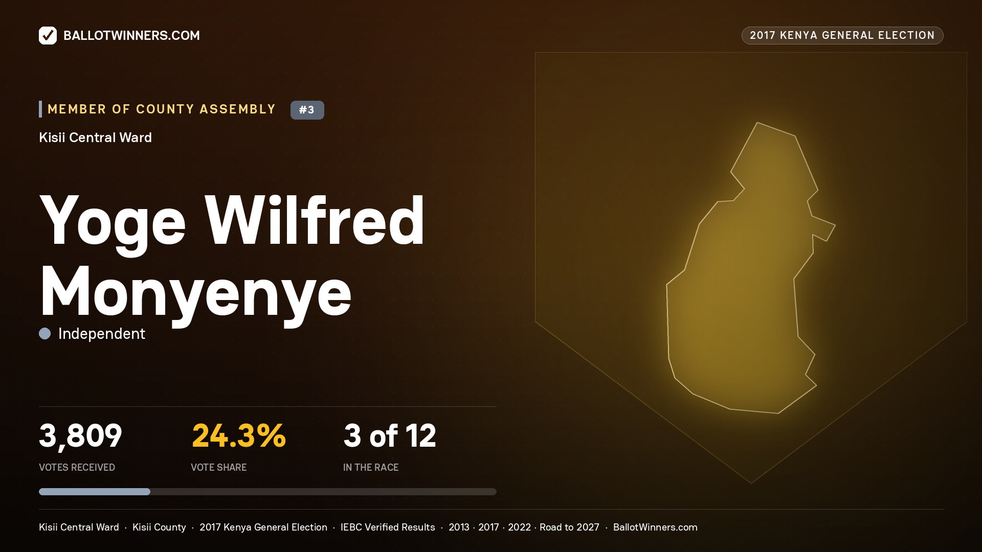 YOGE WILFRED MONYENYE, INDEPENDENT, contested Member of County Assembly for KISII CENTRAL, 3,809 votes, 2017 Kenya general election.