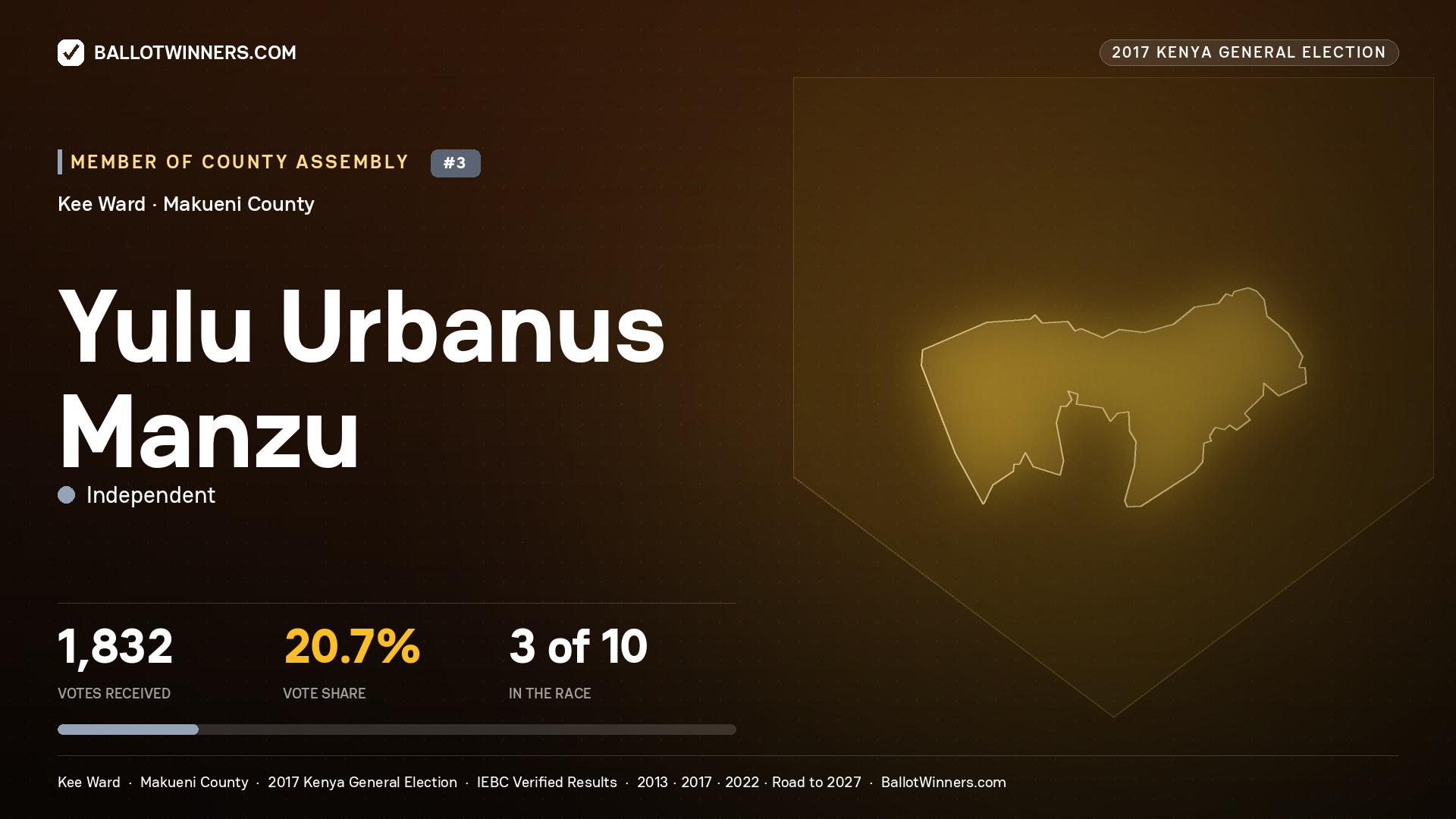 YULU URBANUS MANZU, INDEPENDENT, contested Member of County Assembly for KEE, 1,832 votes, 2017 Kenya general election.