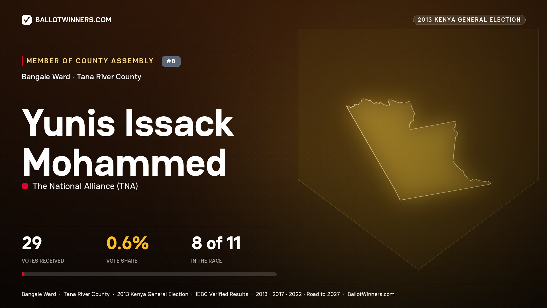YUNIS ISSACK MOHAMMED, contested Member of County Assembly for BANGALE, 29 votes, 2013 Kenya general election.