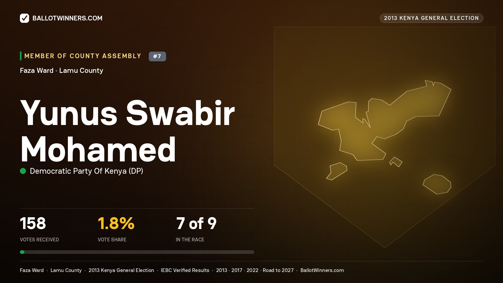 YUNUS SWABIR MOHAMED, contested Member of County Assembly for FAZA, 158 votes, 2013 Kenya general election.