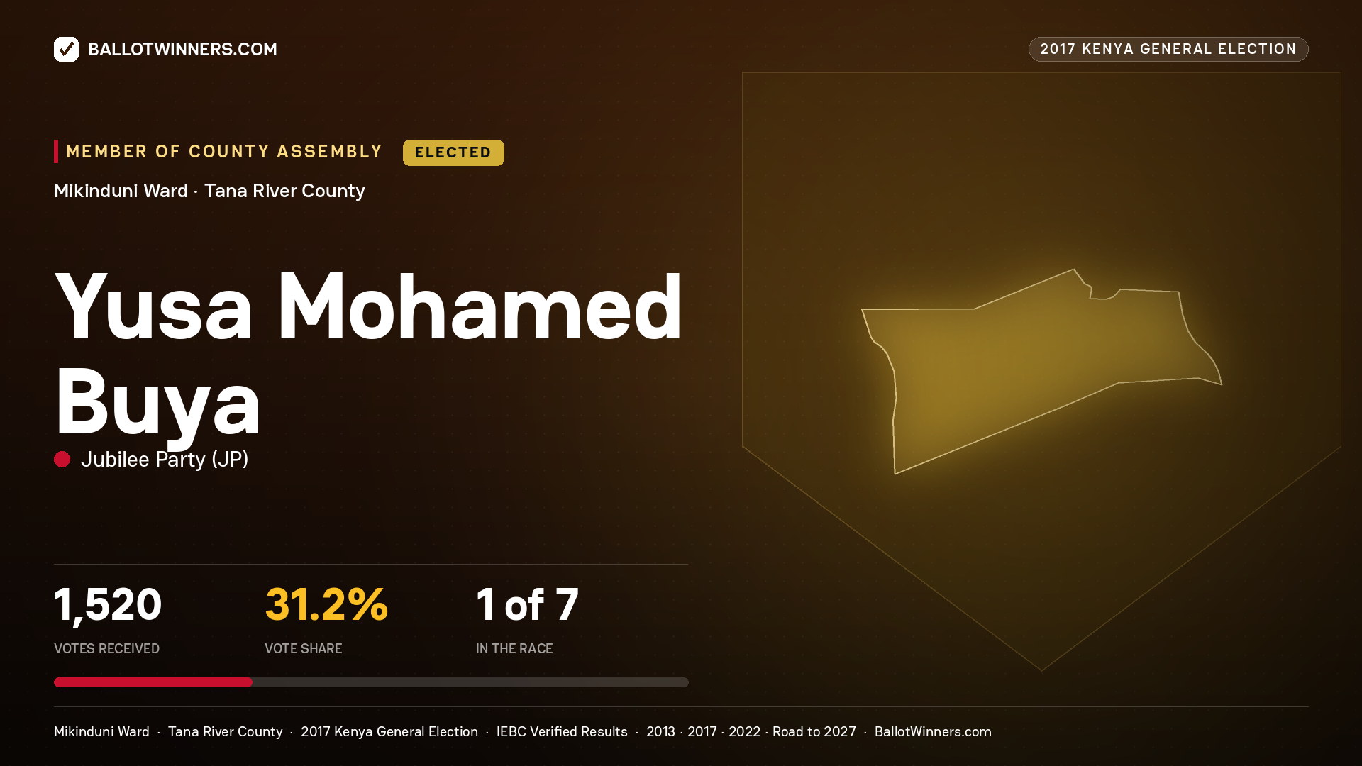 YUSA MOHAMED BUYA, JUBILEE PARTY, elected Member of County Assembly for MIKINDUNI, 1,520 votes, 2017 Kenya general election.