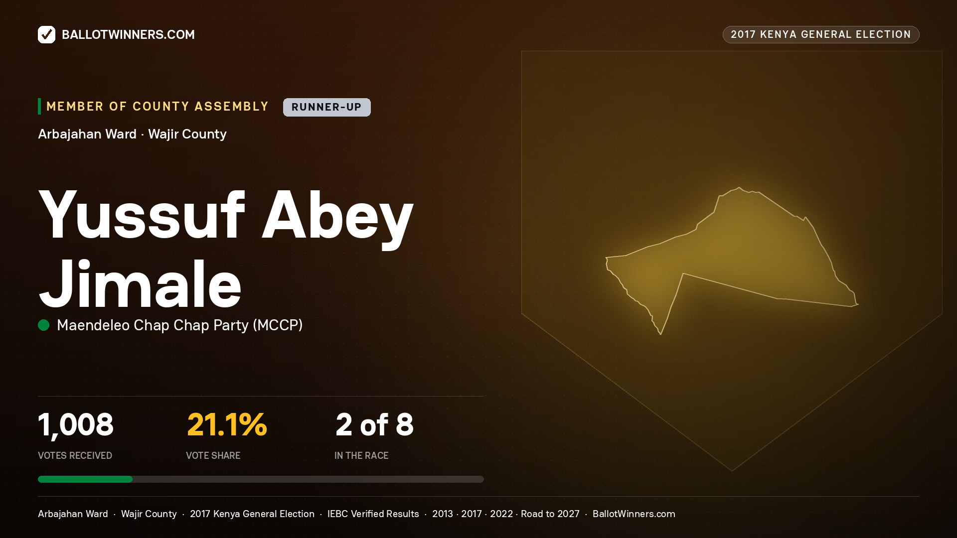 YUSSUF ABEY JIMALE, MAENDELEO CHAP CHAP PARTY, contested Member of County Assembly for ARBAJAHAN, 1,008 votes, 2017 Kenya general election.