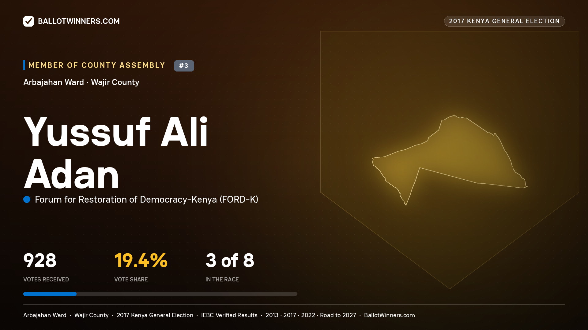 YUSSUF ALI ADAN, FORUM FOR RESTORATION OF
DEMOCRACY-KENYA, contested Member of County Assembly for ARBAJAHAN, 928 votes, 2017 Kenya general election.