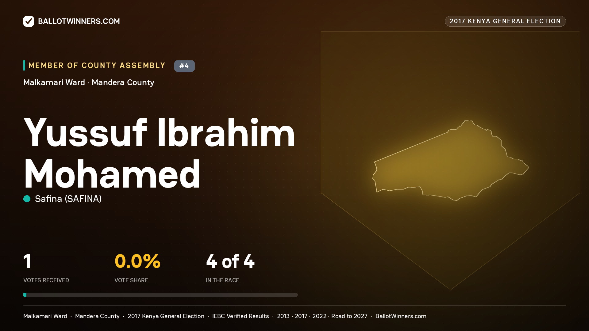 YUSSUF IBRAHIM
MOHAMED, SAFINA, contested Member of County Assembly for MALKAMARI, 1 votes, 2017 Kenya general election.