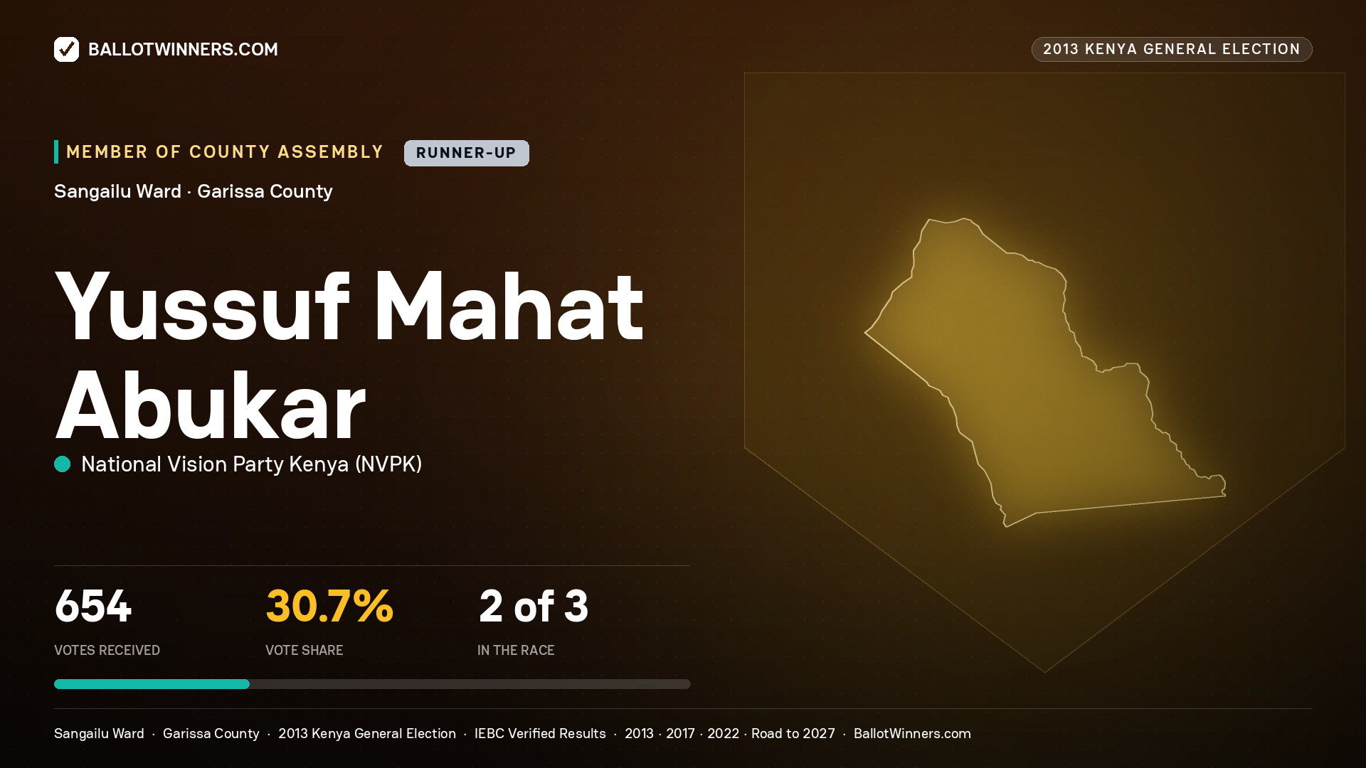 YUSSUF   MAHAT ABUKAR, contested Member of County Assembly for SANGAILU, 654 votes, 2013 Kenya general election.
