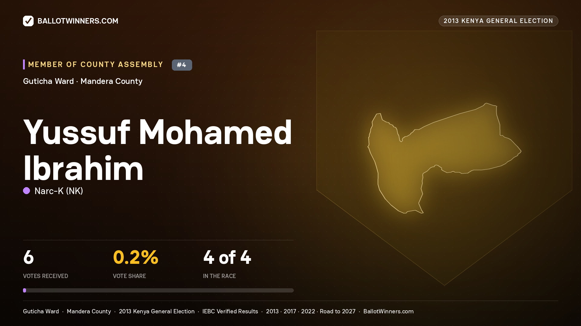 YUSSUF MOHAMED IBRAHIM, contested Member of County Assembly for GUTICHA, 6 votes, 2013 Kenya general election.