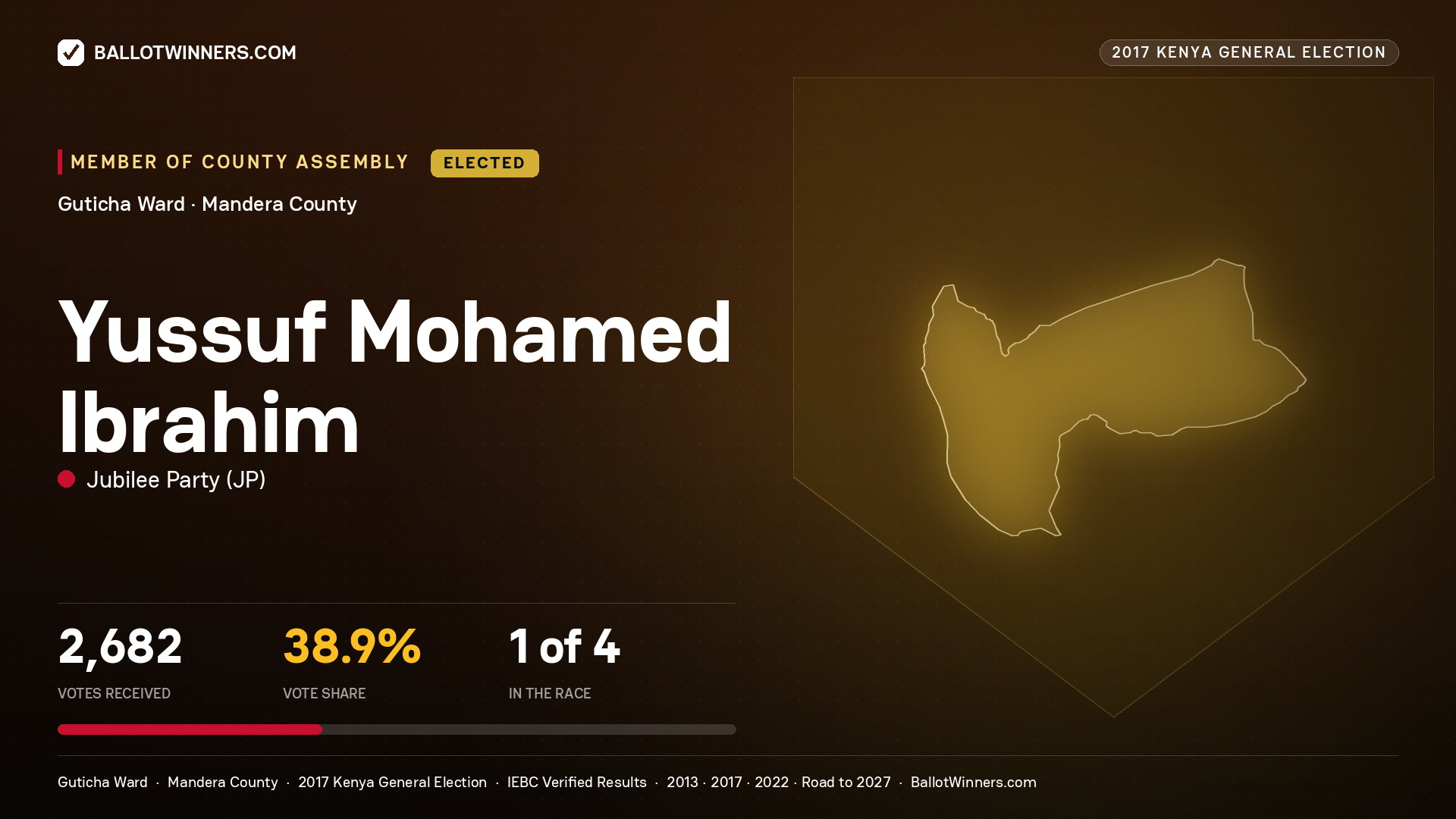 YUSSUF MOHAMED IBRAHIM, JUBILEE PARTY, elected Member of County Assembly for GUTICHA, 2,682 votes, 2017 Kenya general election.