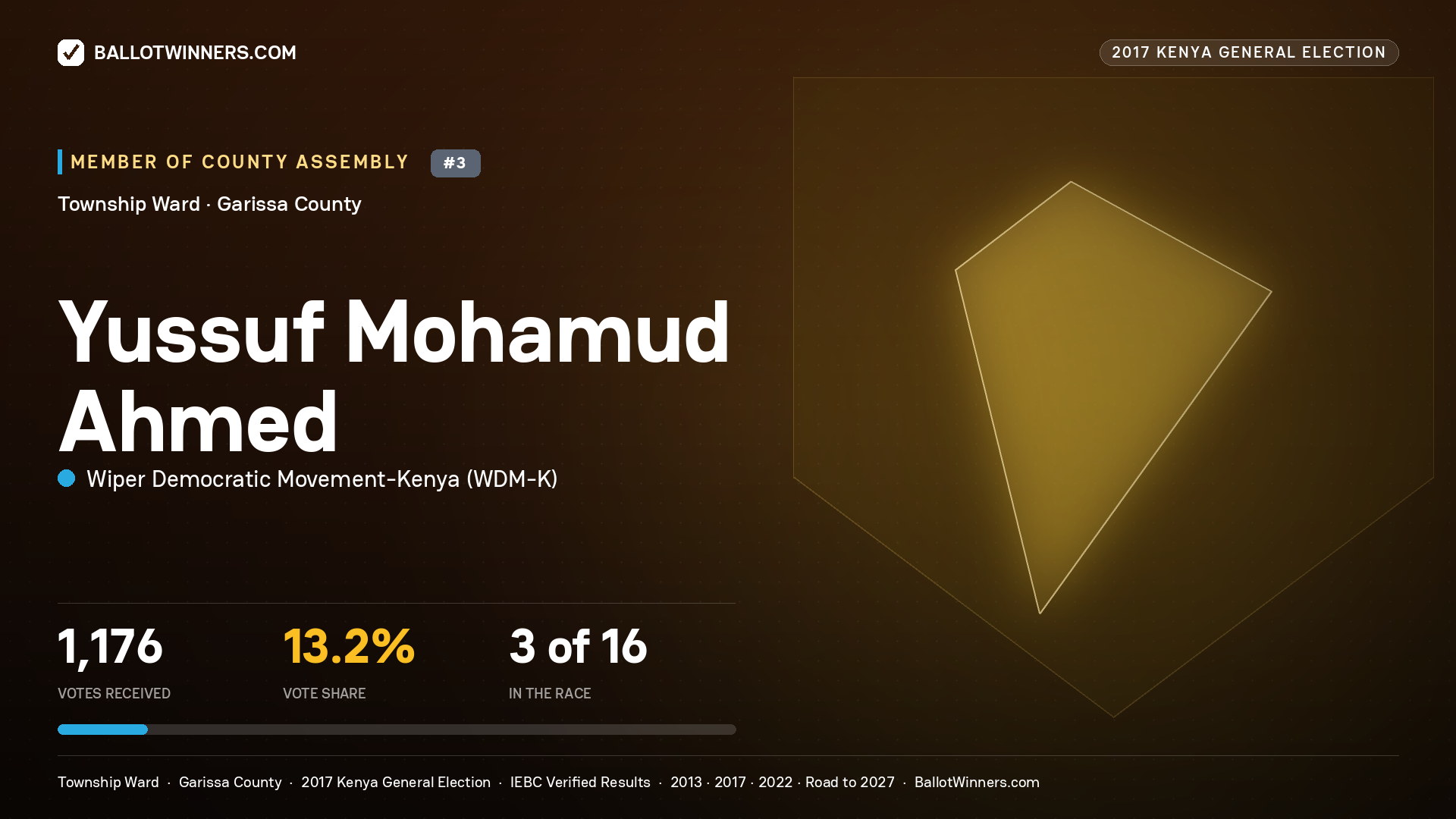 YUSSUF MOHAMUD AHMED, WIPER DEMOCRATIC MOVEMENT- KENYA, contested Member of County Assembly for TOWNSHIP, 1,176 votes, 2017 Kenya general election.