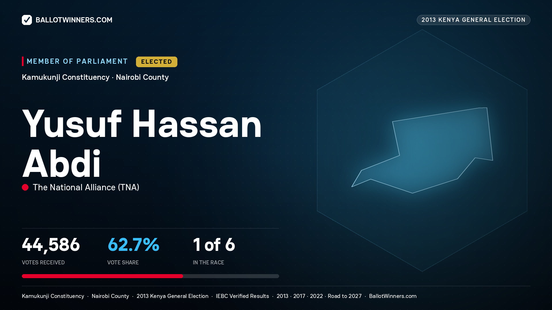 YUSUF HASSAN ABDI, elected Member of Parliament for KAMUKUNJI, 44,586 votes, 2013 Kenya general election.