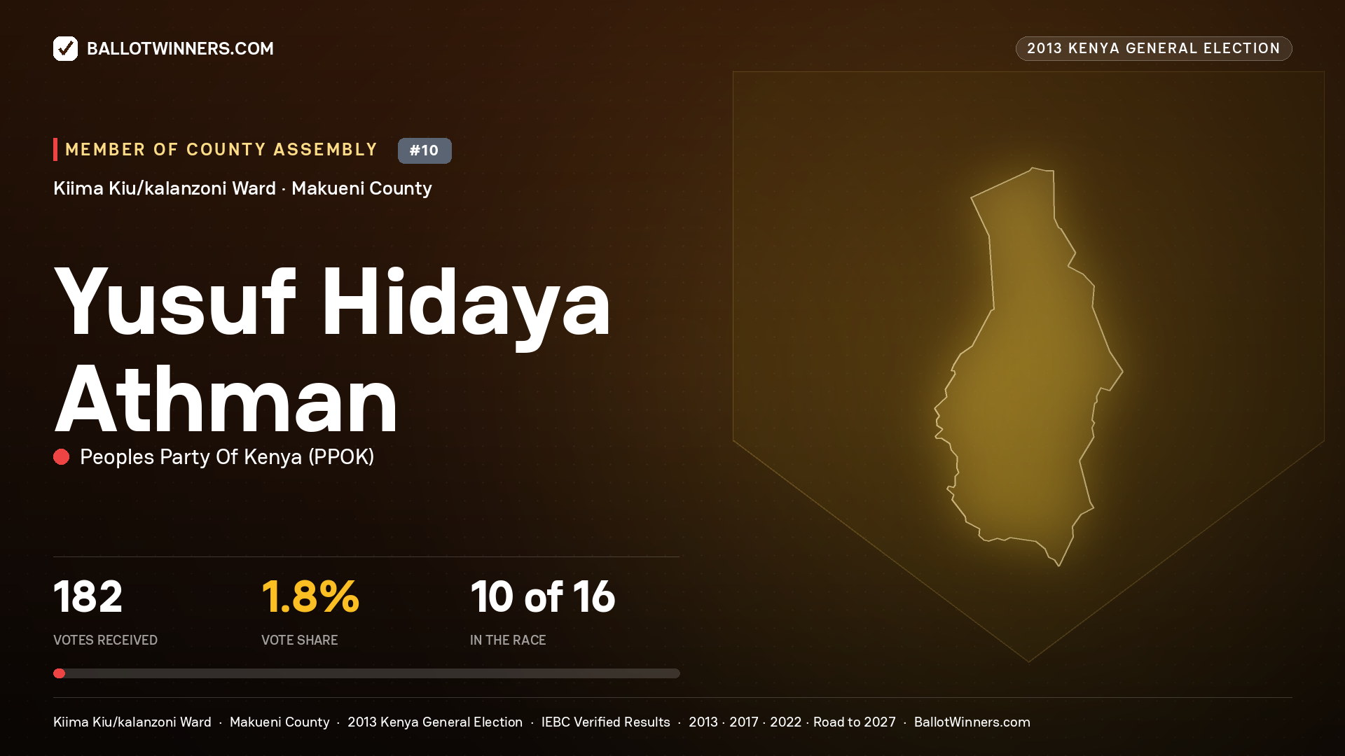 YUSUF HIDAYA ATHMAN, contested Member of County Assembly for KIIMA
KIU/KALANZONI, 182 votes, 2013 Kenya general election.