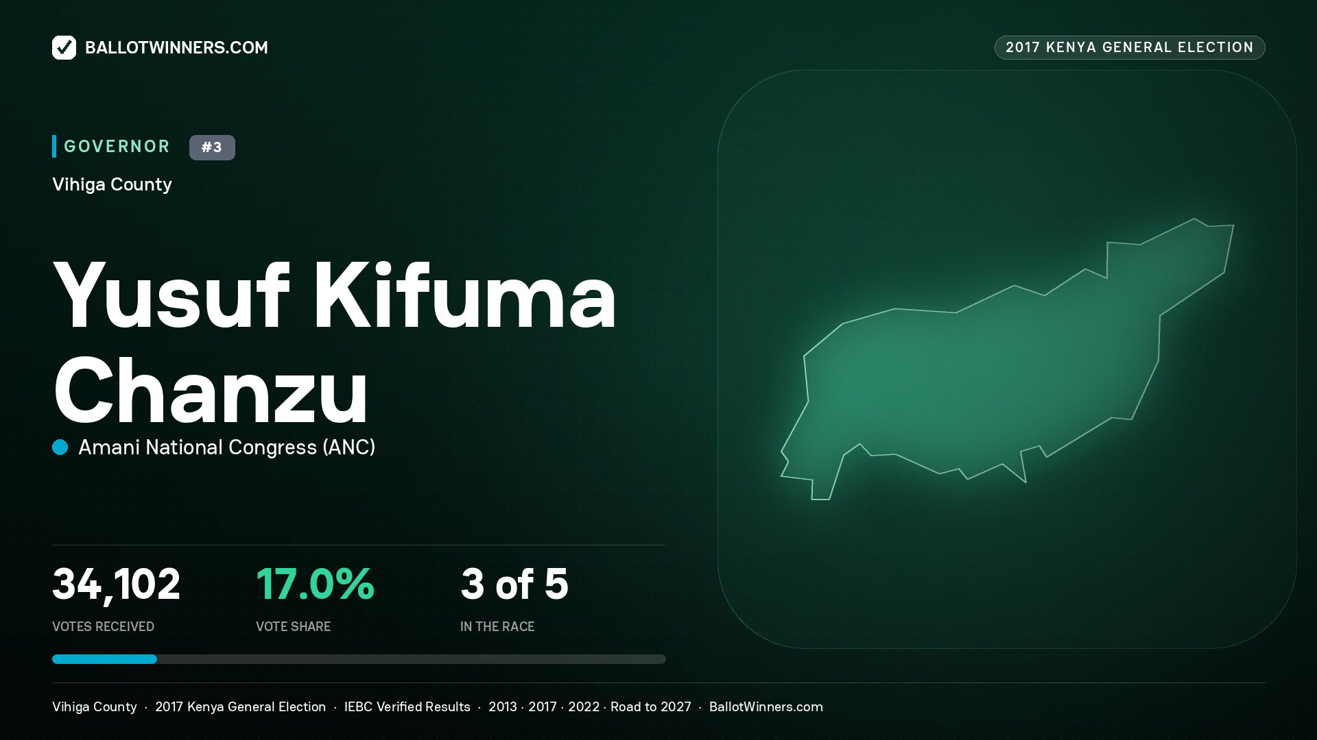 YUSUF KIFUMA CHANZU, AMANI NATIONAL CONGRESS, contested Governor for VIHIGA, 34,102 votes, 2017 Kenya general election.