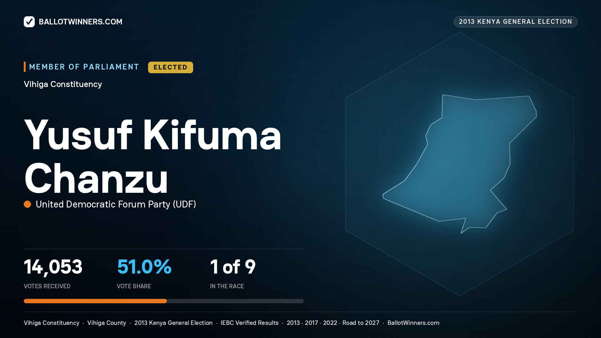 YUSUF KIFUMA CHANZU, elected Member of Parliament for VIHIGA, 14,053 votes, 2013 Kenya general election.