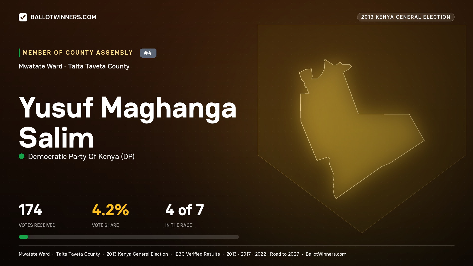 YUSUF MAGHANGA SALIM, contested Member of County Assembly for MWATATE, 174 votes, 2013 Kenya general election.