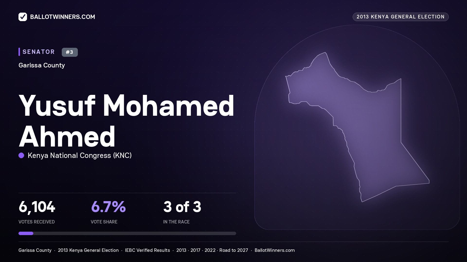 YUSUF MOHAMED AHMED, contested Senator for GARISSA, 6,104 votes, 2013 Kenya general election.