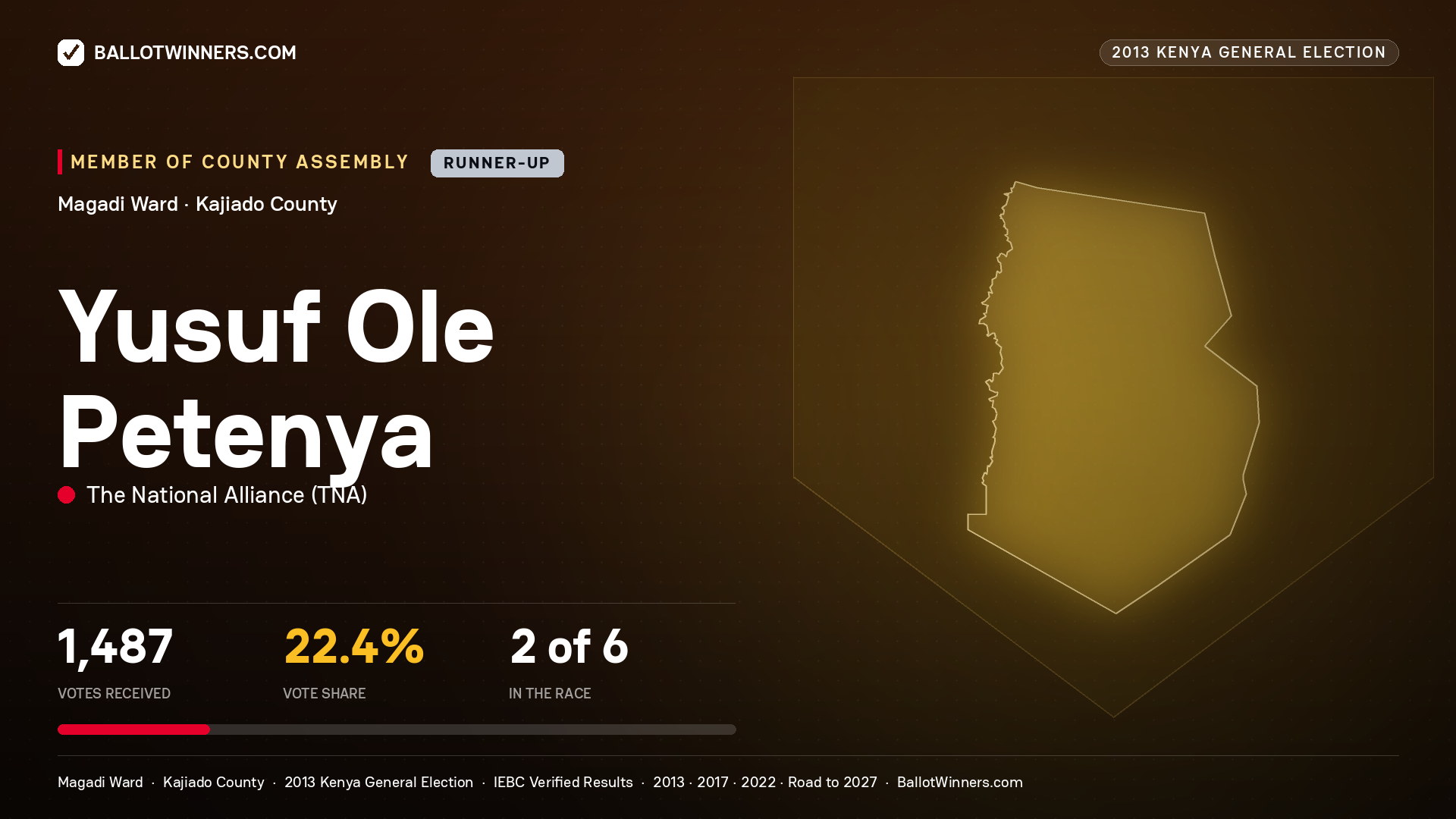 YUSUF OLE PETENYA, contested Member of County Assembly for MAGADI, 1,487 votes, 2013 Kenya general election.