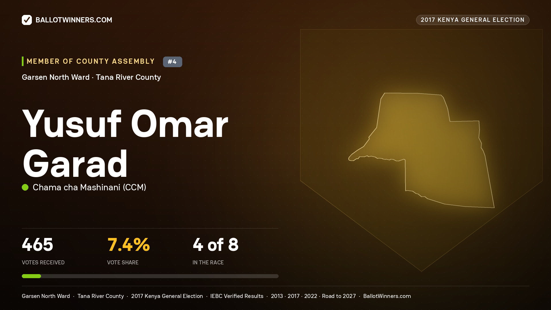 YUSUF OMAR GARAD, CHAMA CHA MASHINANI, contested Member of County Assembly for GARSEN NORTH, 465 votes, 2017 Kenya general election.