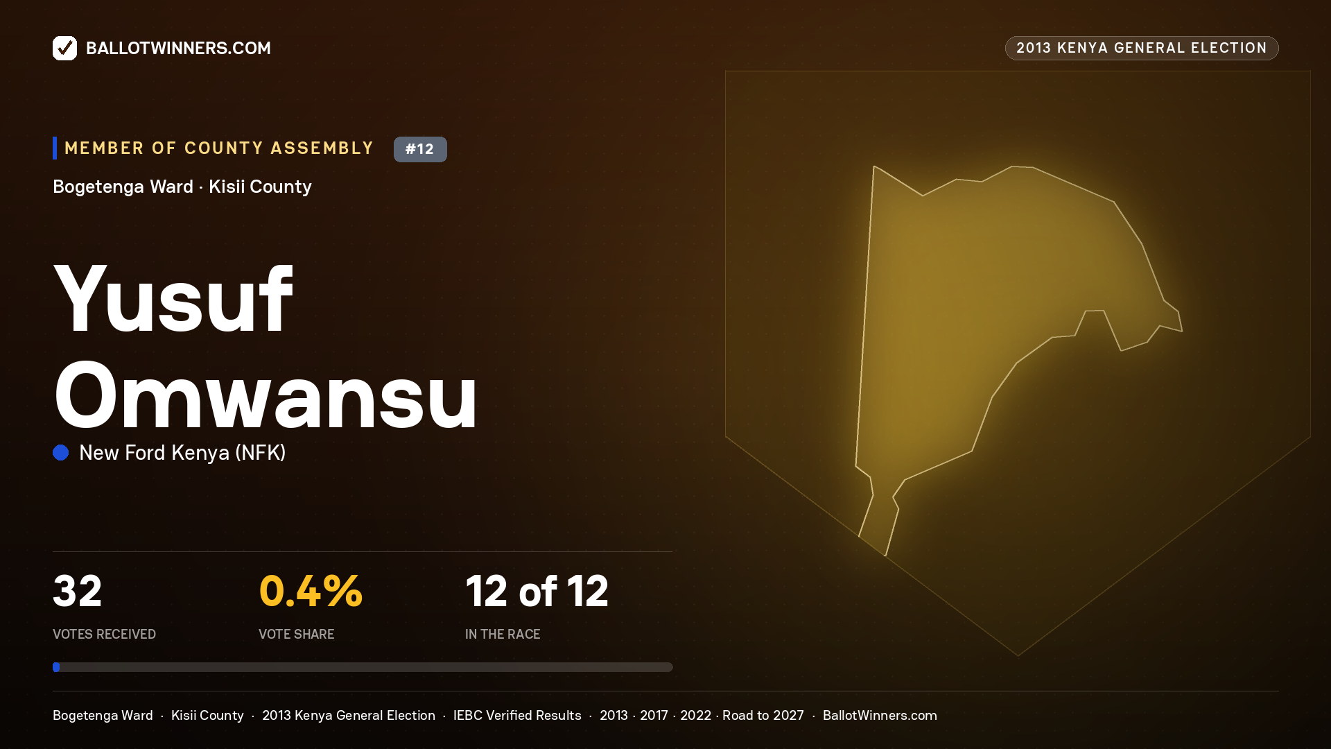 YUSUF OMWANSU, contested Member of County Assembly for BOGETENGA, 32 votes, 2013 Kenya general election.