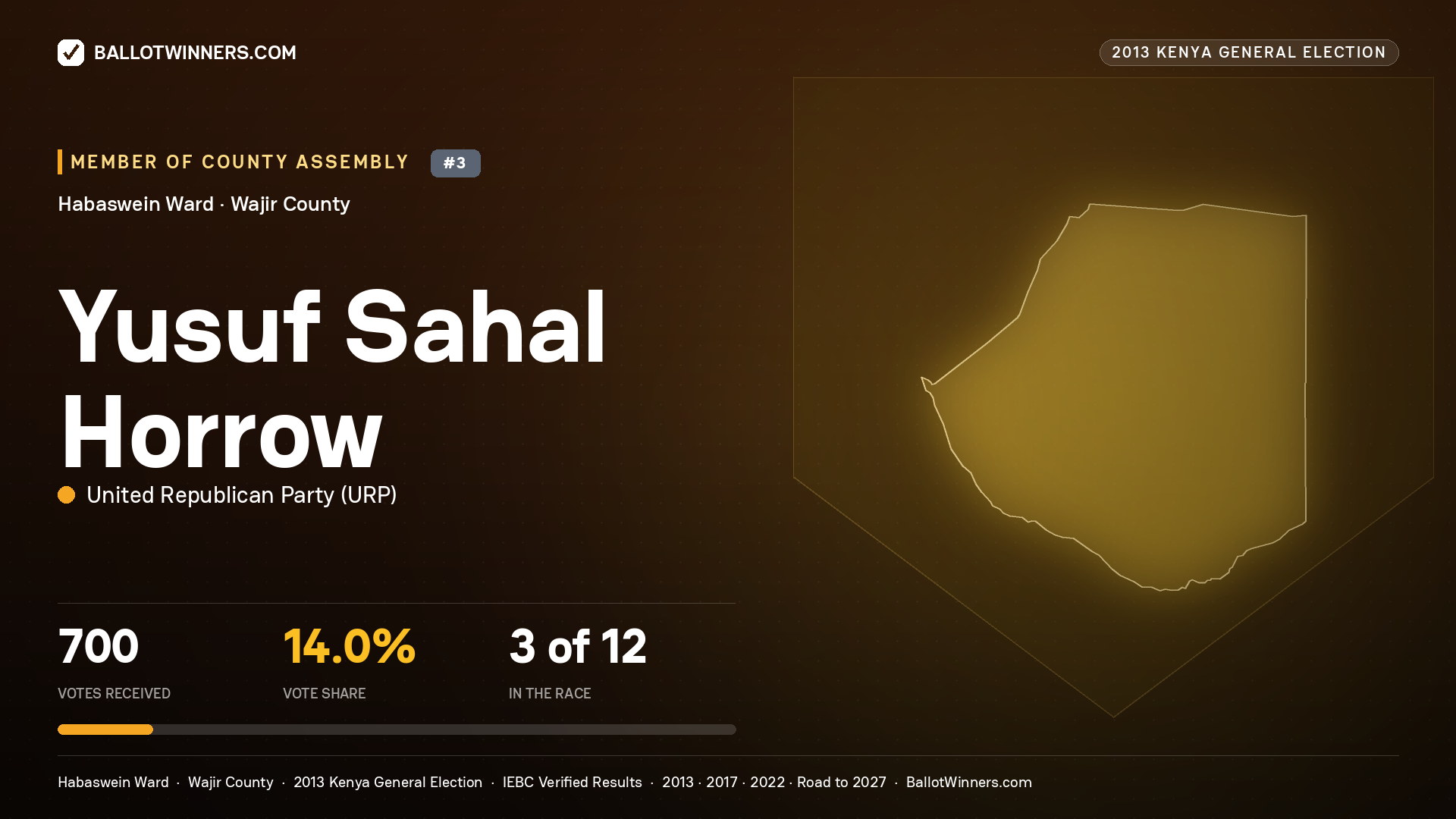 YUSUF SAHAL HORROW, contested Member of County Assembly for HABASWEIN, 700 votes, 2013 Kenya general election.