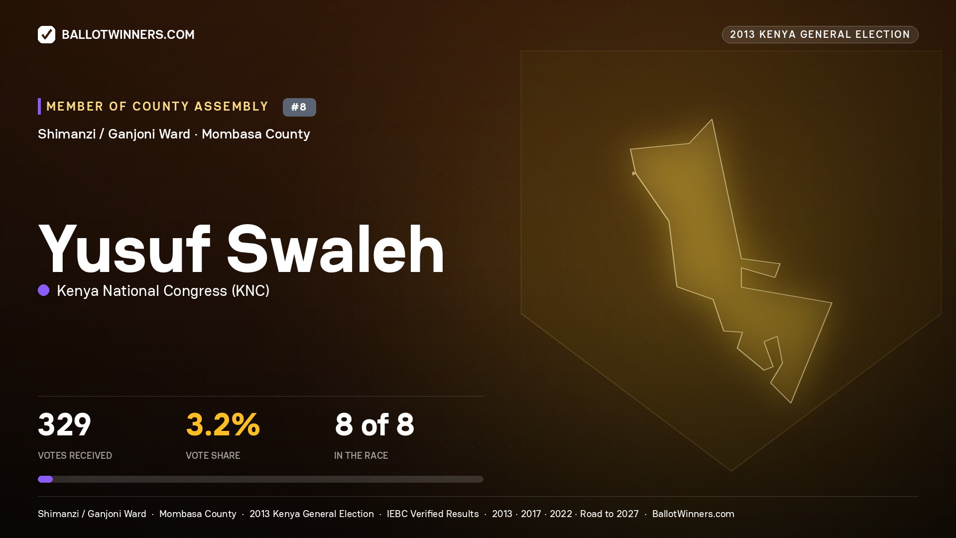 YUSUF SWALEH, contested Member of County Assembly for SHIMANZI / GANJONI, 329 votes, 2013 Kenya general election.
