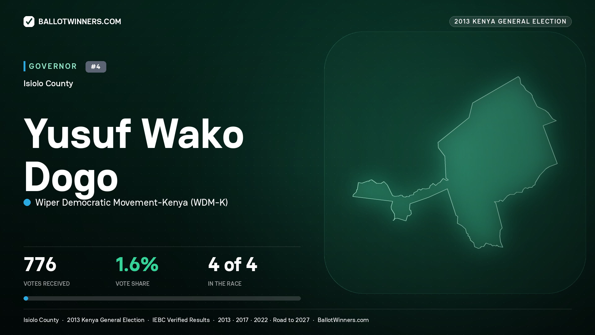 YUSUF WAKO DOGO, WIPER DEMOCRATIC MOVEMENT -KENYA, contested Governor for ISIOLO, 776 votes, 2013 Kenya general election.