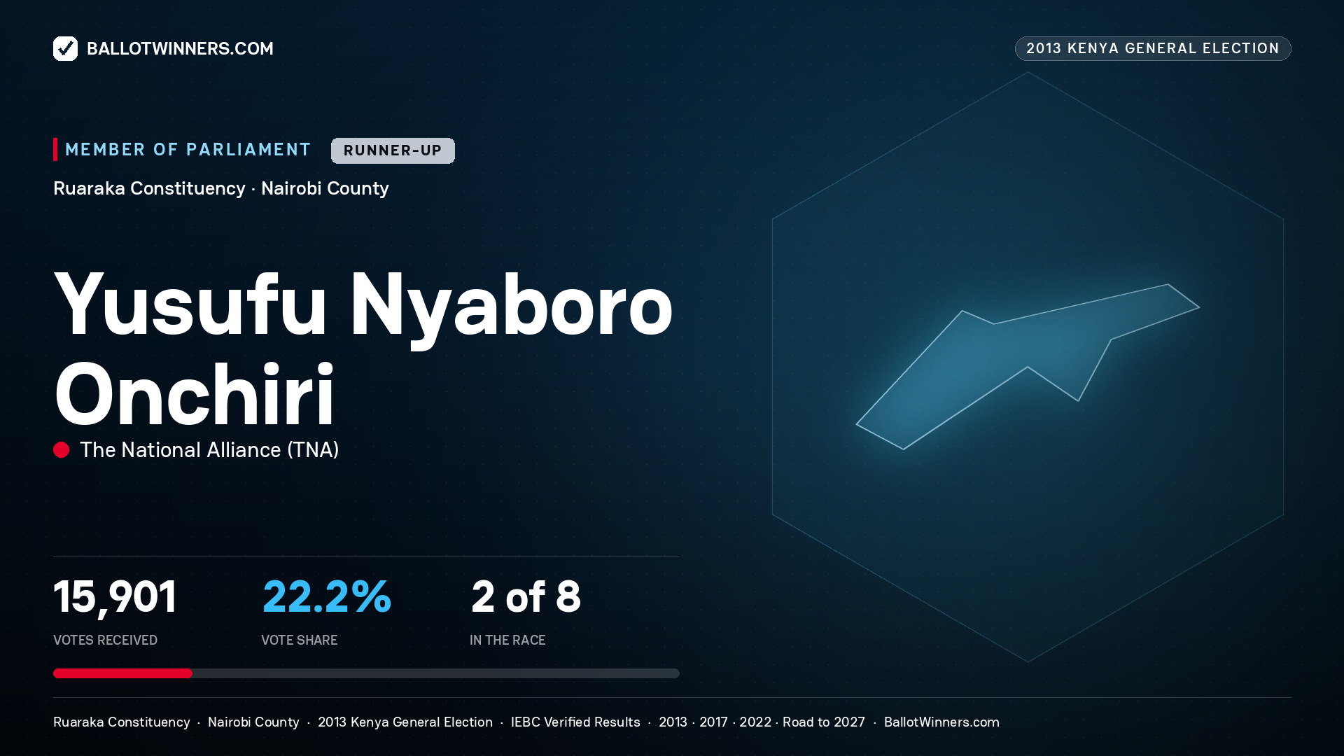 YUSUFU NYABORO
ONCHIRI, contested Member of Parliament for RUARAKA, 15,901 votes, 2013 Kenya general election.