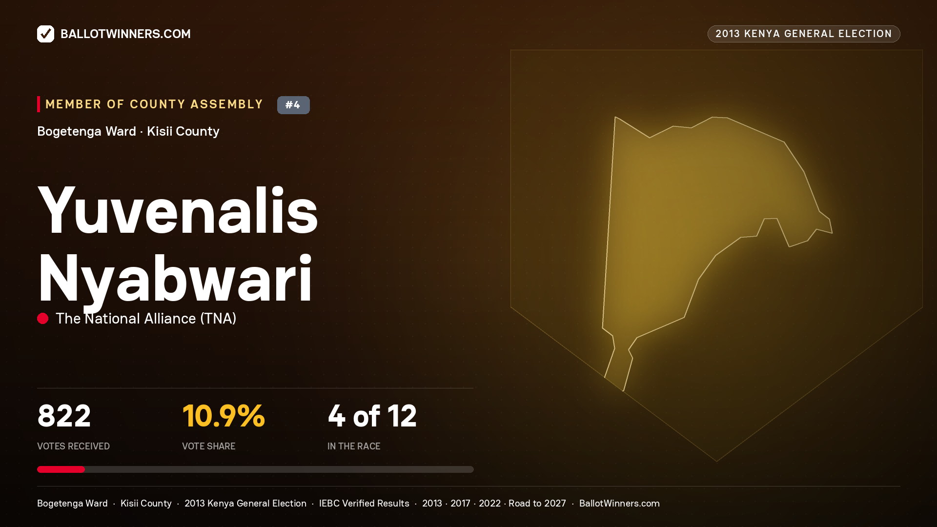 YUVENALIS NYABWARI, contested Member of County Assembly for BOGETENGA, 822 votes, 2013 Kenya general election.