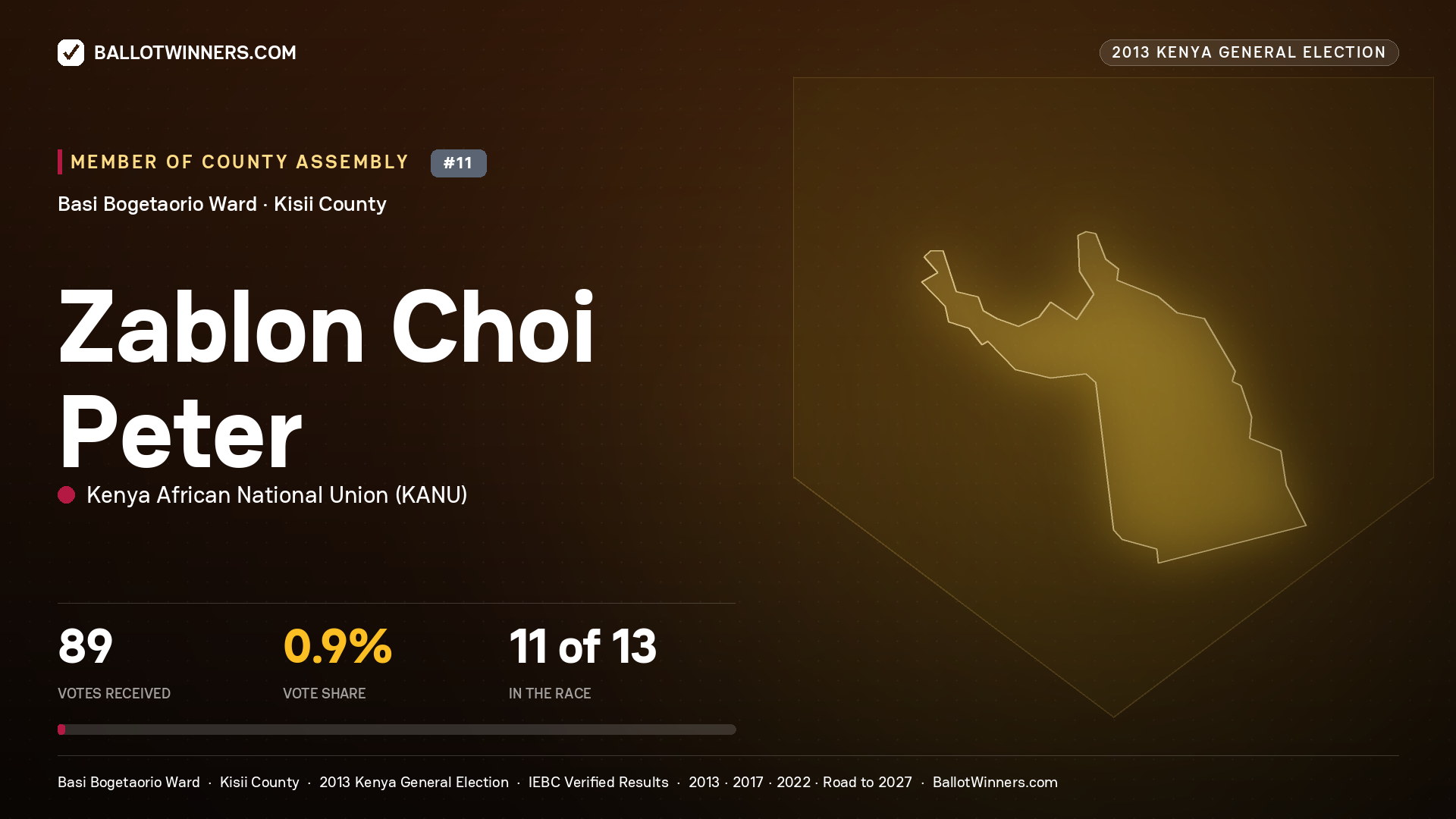 ZABLON CHOI PETER, contested Member of County Assembly for BASI
BOGETAORIO, 89 votes, 2013 Kenya general election.