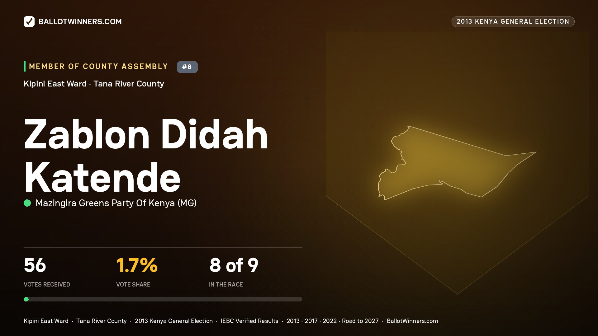 ZABLON DIDAH KATENDE, contested Member of County Assembly for KIPINI EAST, 56 votes, 2013 Kenya general election.