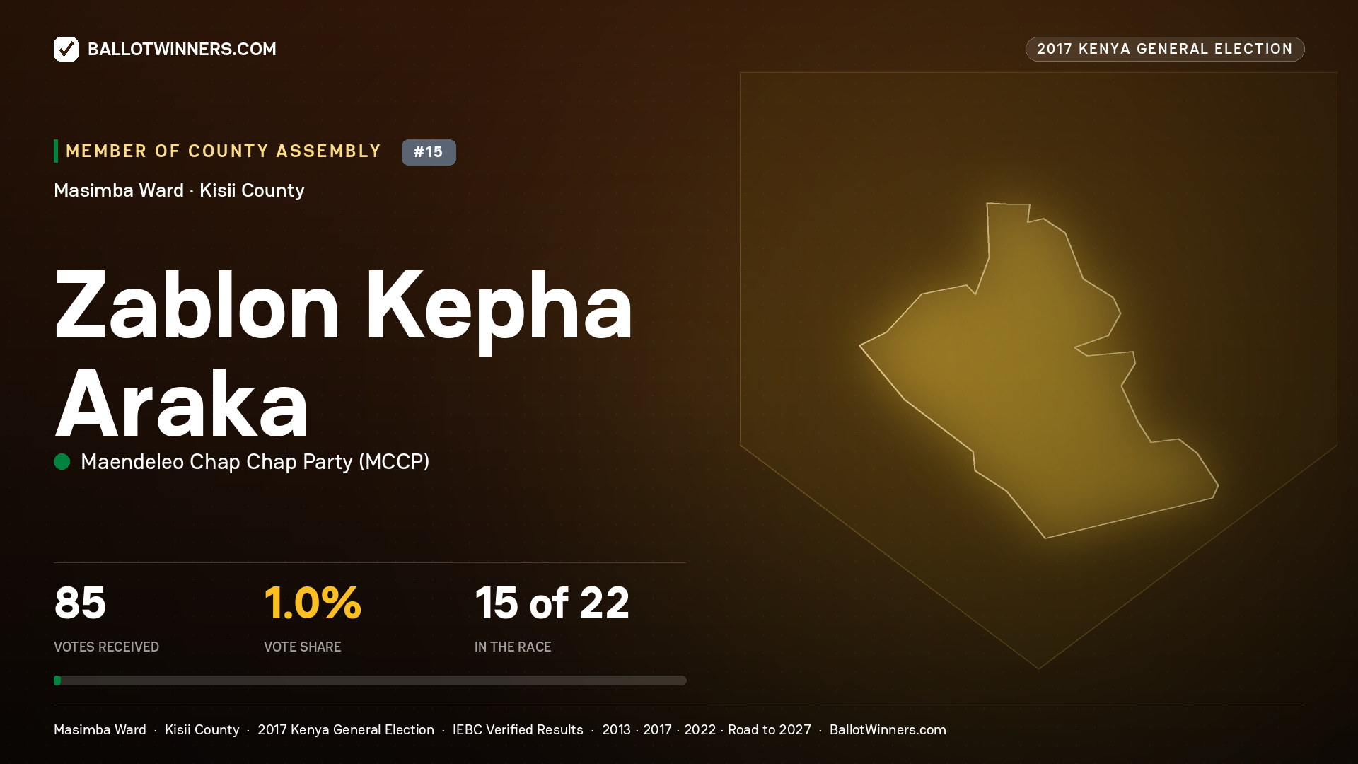 ZABLON KEPHA ARAKA, MAENDELEO CHAP CHAP PARTY, contested Member of County Assembly for MASIMBA, 85 votes, 2017 Kenya general election.