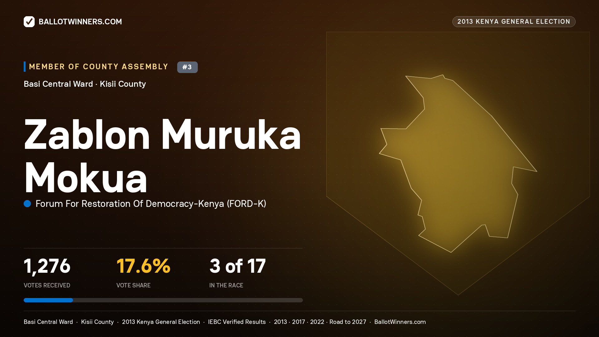 ZABLON MURUKA MOKUA, contested Member of County Assembly for BASI CENTRAL, 1,276 votes, 2013 Kenya general election.