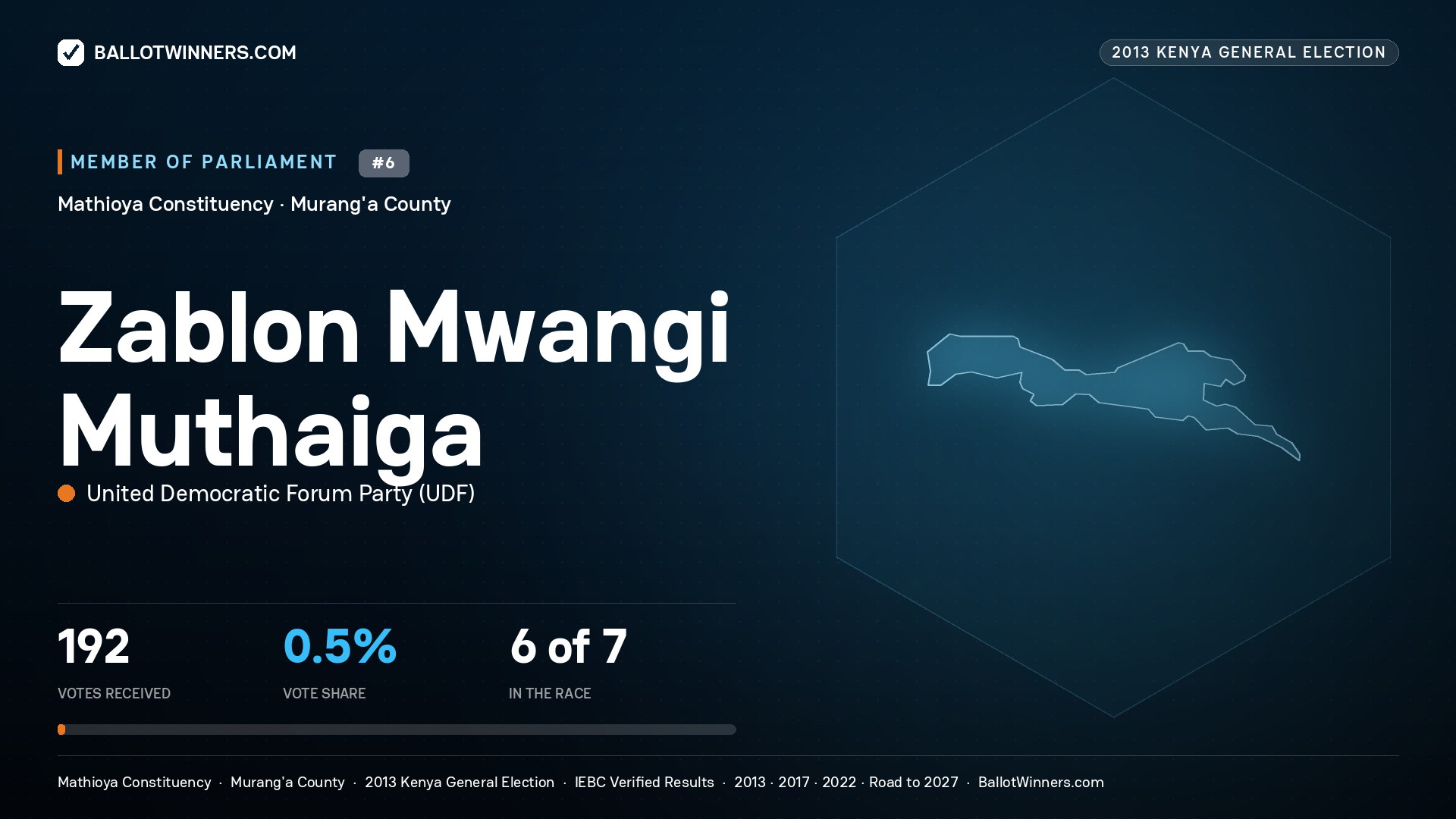 ZABLON MWANGI
MUTHAIGA, contested Member of Parliament for MATHIOYA, 192 votes, 2013 Kenya general election.