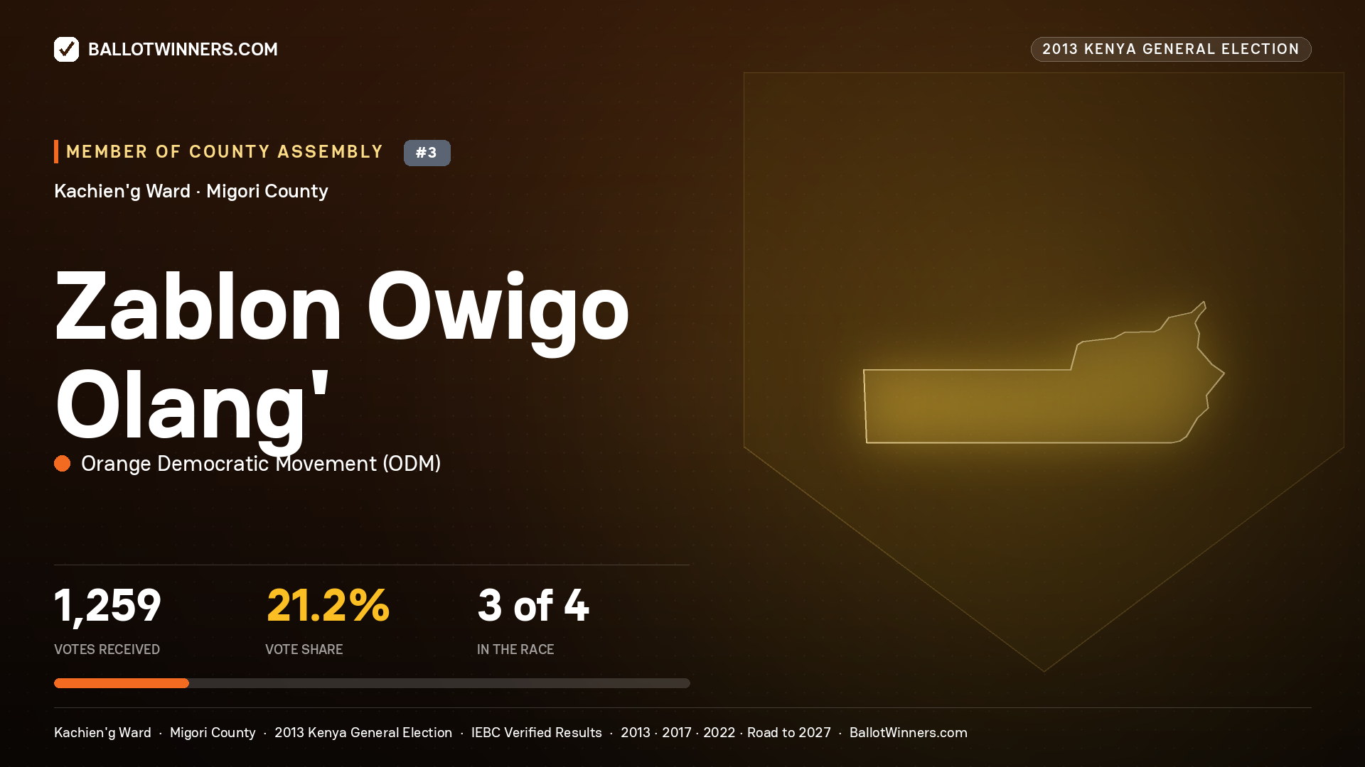 ZABLON OWIGO OLANG', contested Member of County Assembly for KACHIEN'G, 1,259 votes, 2013 Kenya general election.