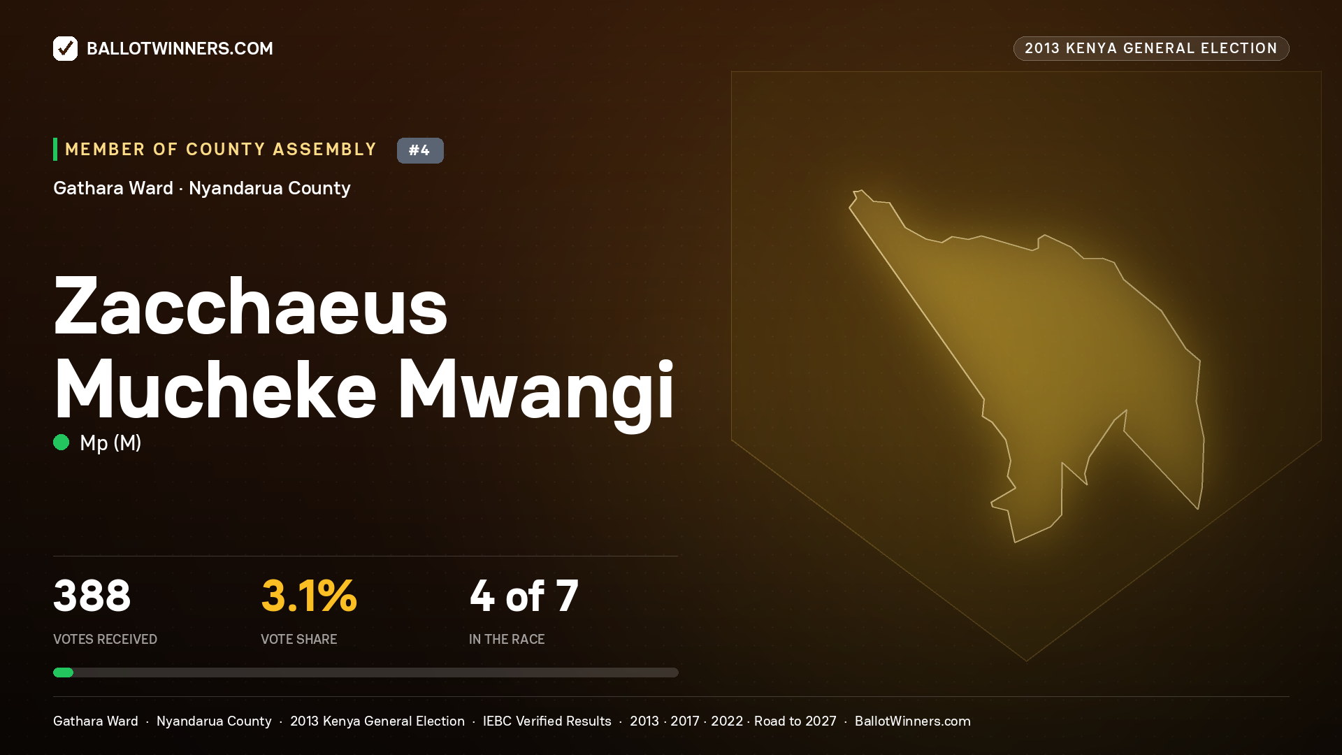 ZACCHAEUS MUCHEKE
MWANGI, contested Member of County Assembly for GATHARA, 388 votes, 2013 Kenya general election.
