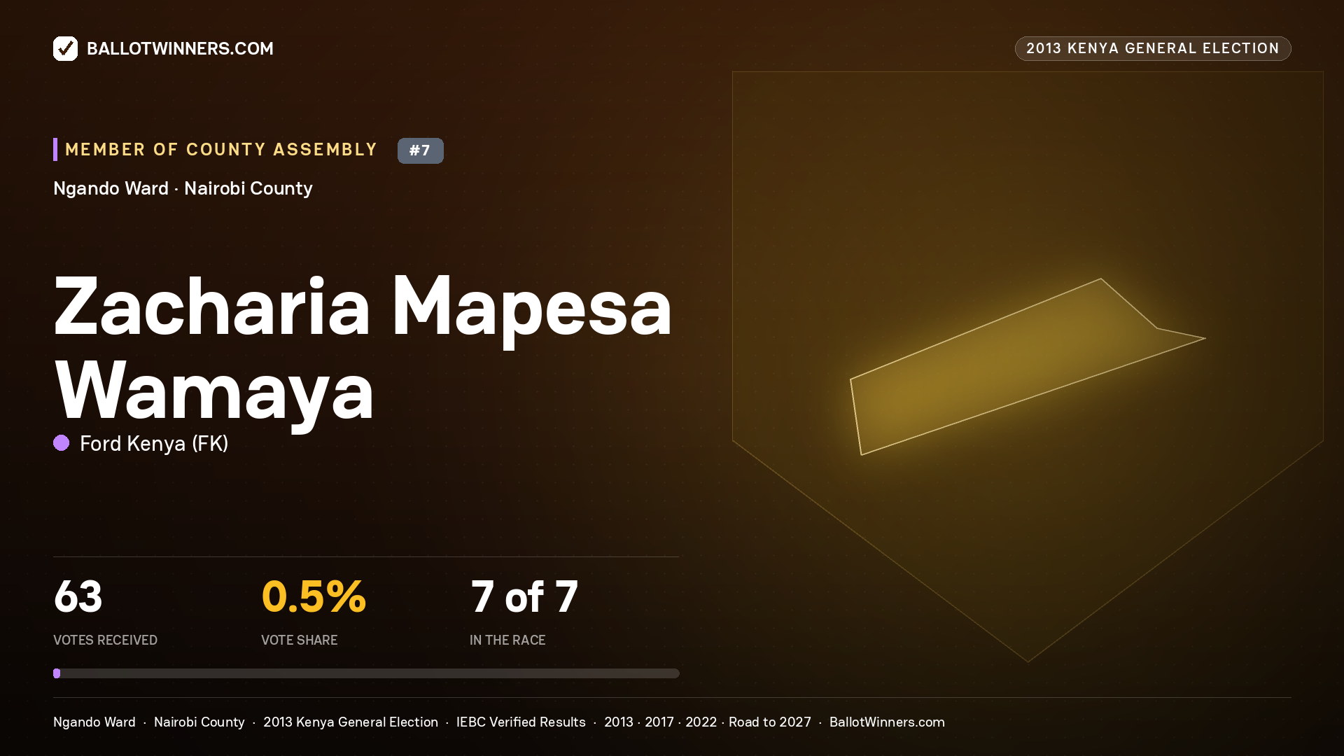 ZACHARIA MAPESA WAMAYA, contested Member of County Assembly for NGANDO, 63 votes, 2013 Kenya general election.