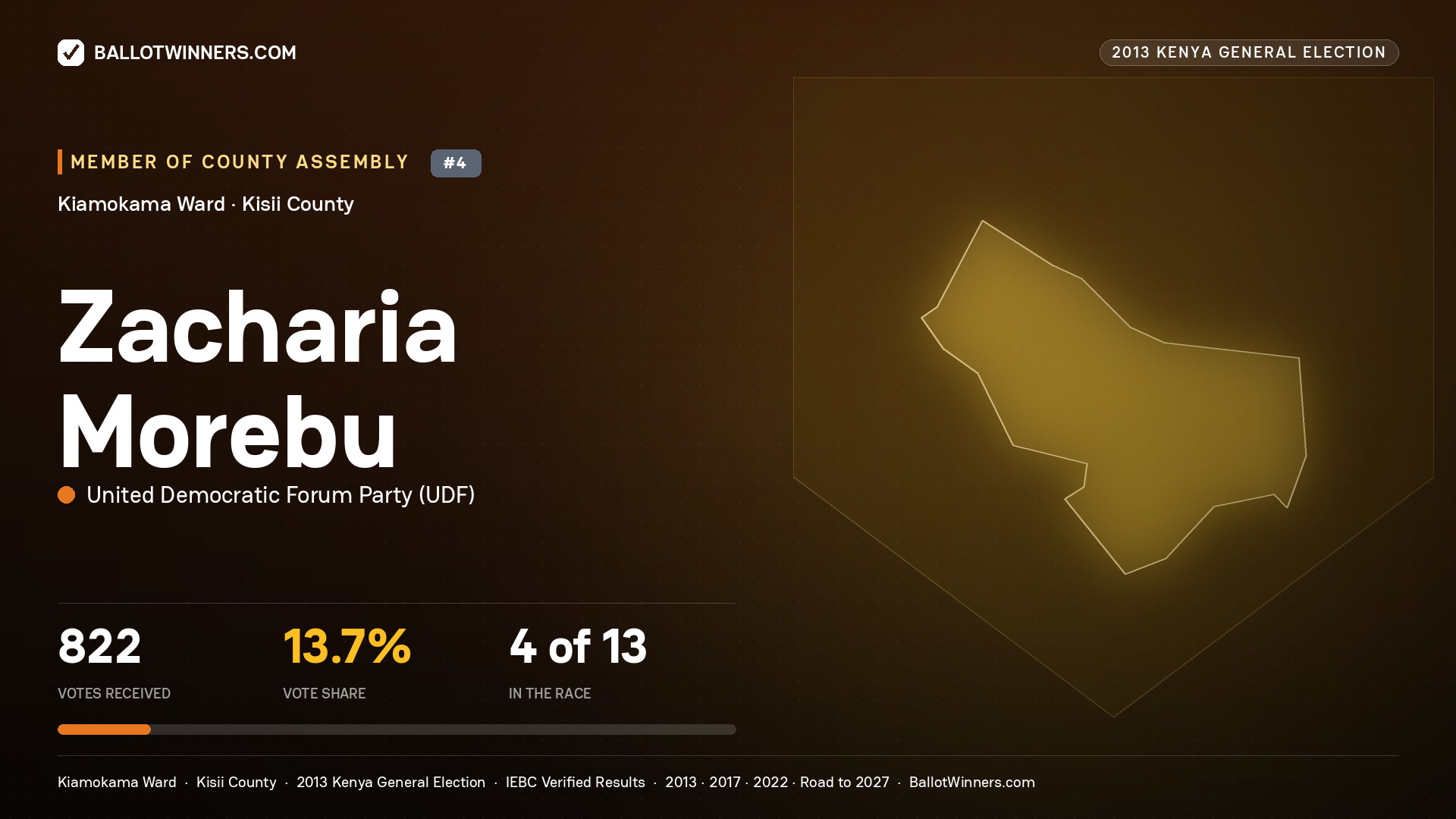 ZACHARIA MOREBU, contested Member of County Assembly for KIAMOKAMA, 822 votes, 2013 Kenya general election.