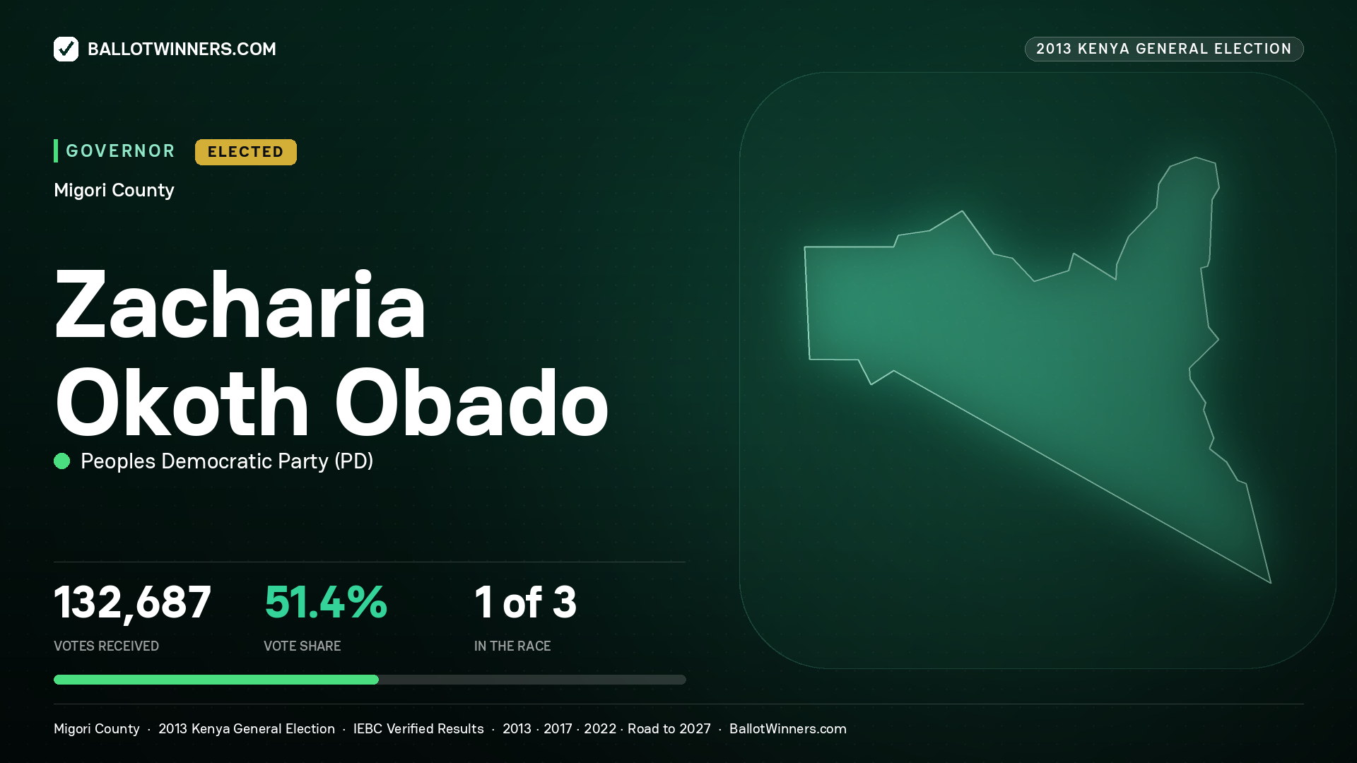 ZACHARIA OKOTH OBADO, PEOPLES DEMOCRATIC PARTY, elected Governor for MIGORI, 132,687 votes, 2013 Kenya general election.