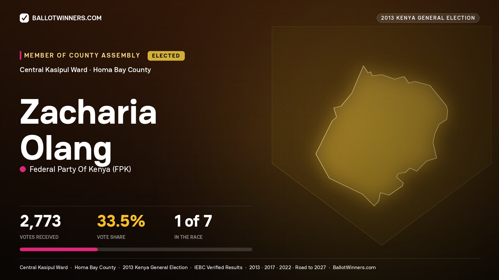 ZACHARIA OLANG, elected Member of County Assembly for CENTRAL
KASIPUL, 2,773 votes, 2013 Kenya general election.