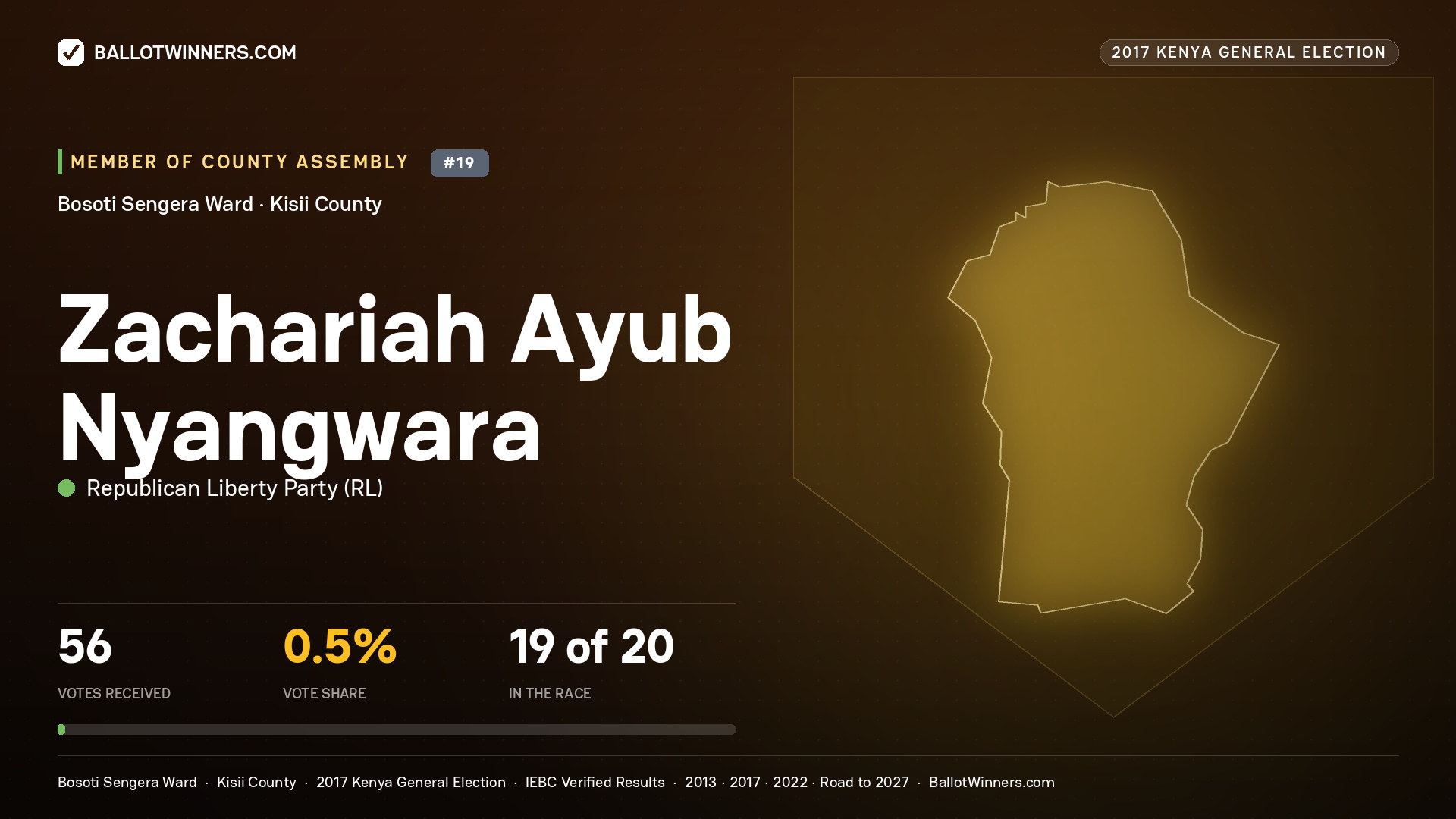 ZACHARIAH AYUB NYANGWARA, REPUBLICAN LIBERTY PARTY, contested Member of County Assembly for BOSOTI SENGERA, 56 votes, 2017 Kenya general election.