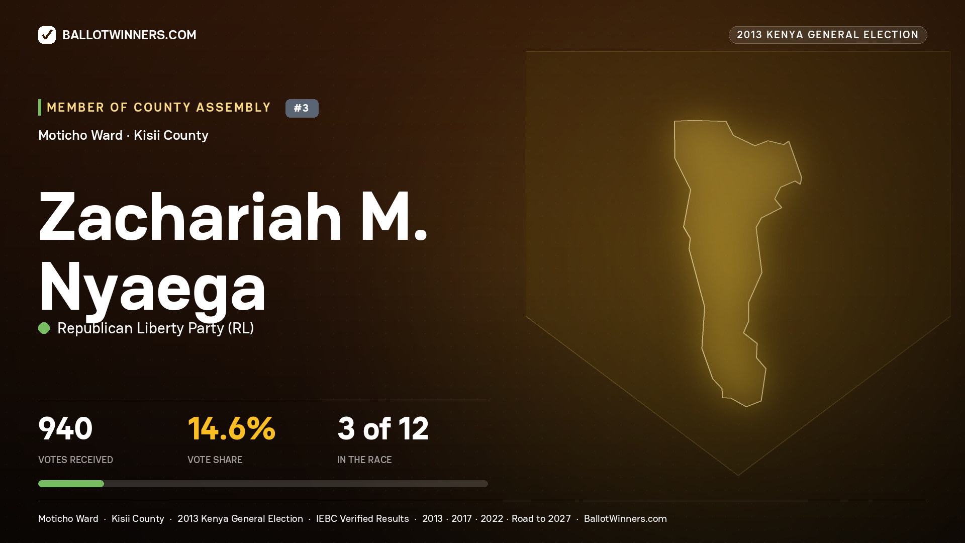 ZACHARIAH M. NYAEGA, contested Member of County Assembly for MOTICHO, 940 votes, 2013 Kenya general election.