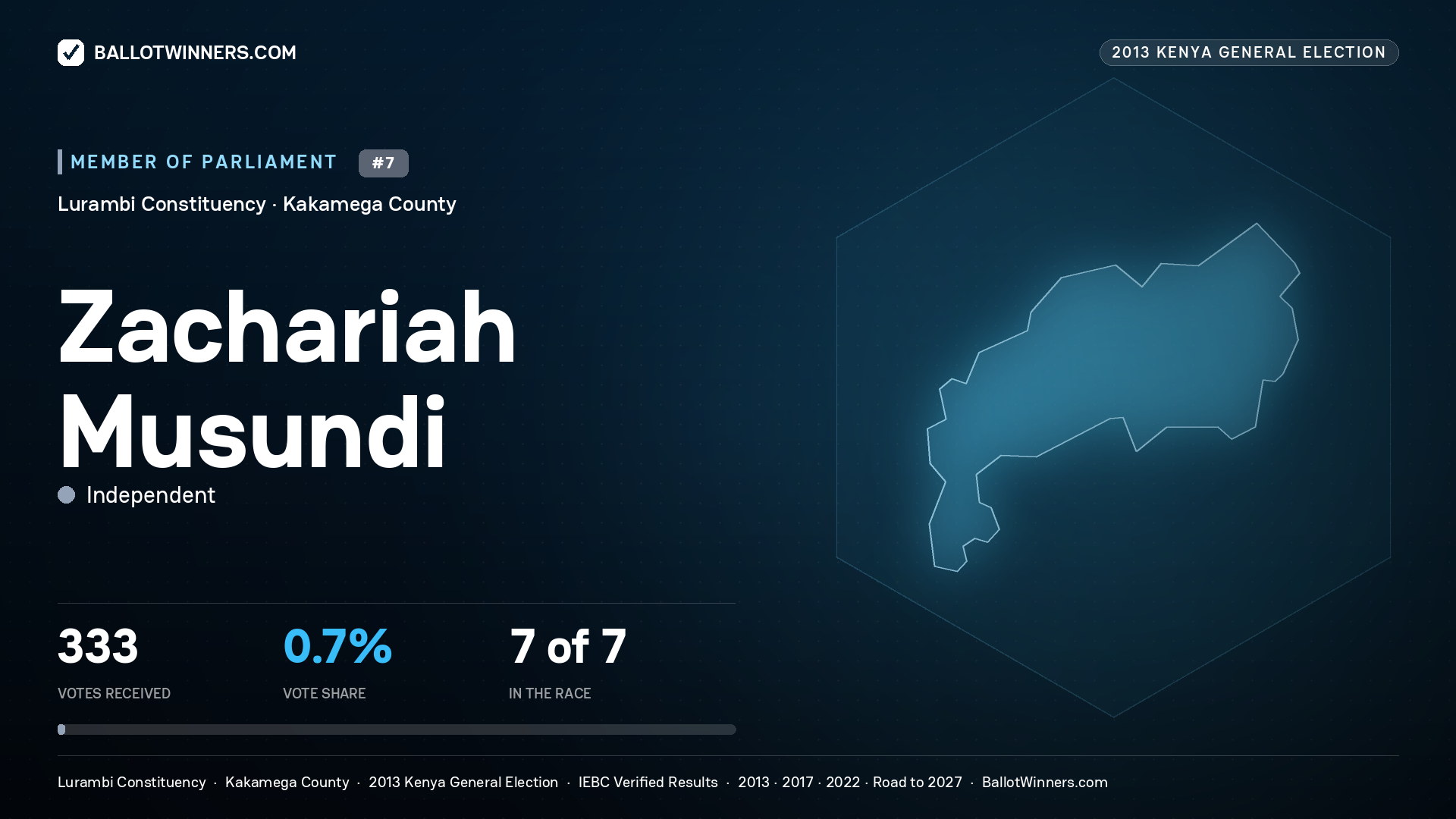ZACHARIAH MUSUNDI, contested Member of Parliament for LURAMBI, 333 votes, 2013 Kenya general election.