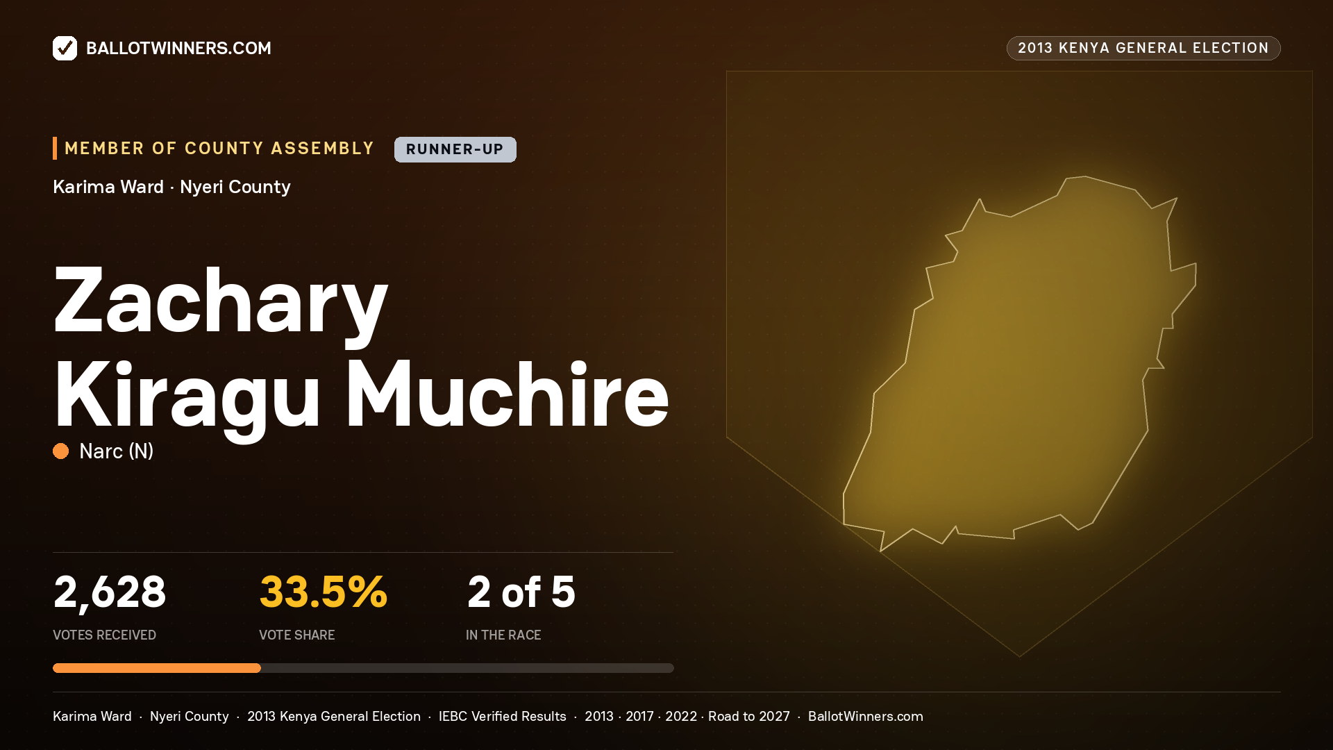 ZACHARY KIRAGU MUCHIRE, contested Member of County Assembly for KARIMA, 2,628 votes, 2013 Kenya general election.