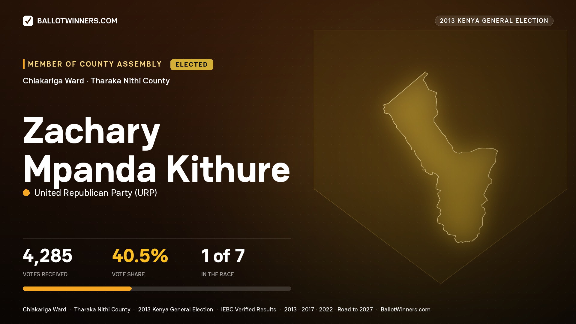 ZACHARY MPANDA KITHURE, elected Member of County Assembly for CHIAKARIGA, 4,285 votes, 2013 Kenya general election.