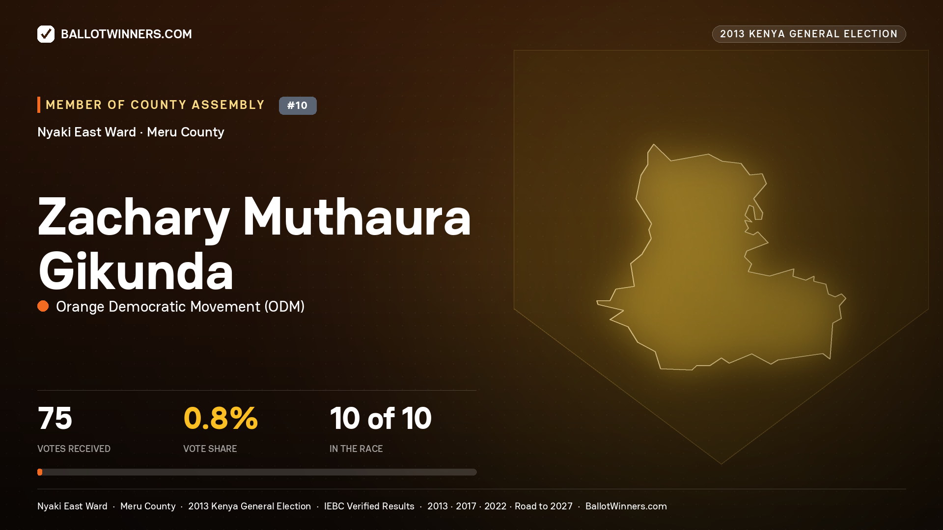 ZACHARY MUTHAURA GIKUNDA, contested Member of County Assembly for NYAKI EAST, 75 votes, 2013 Kenya general election.